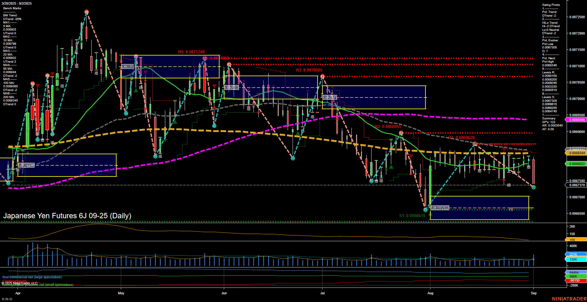 6J Japanese Yen Futures Daily Chart Analysis: 2025-Sep-02 07:02 CT