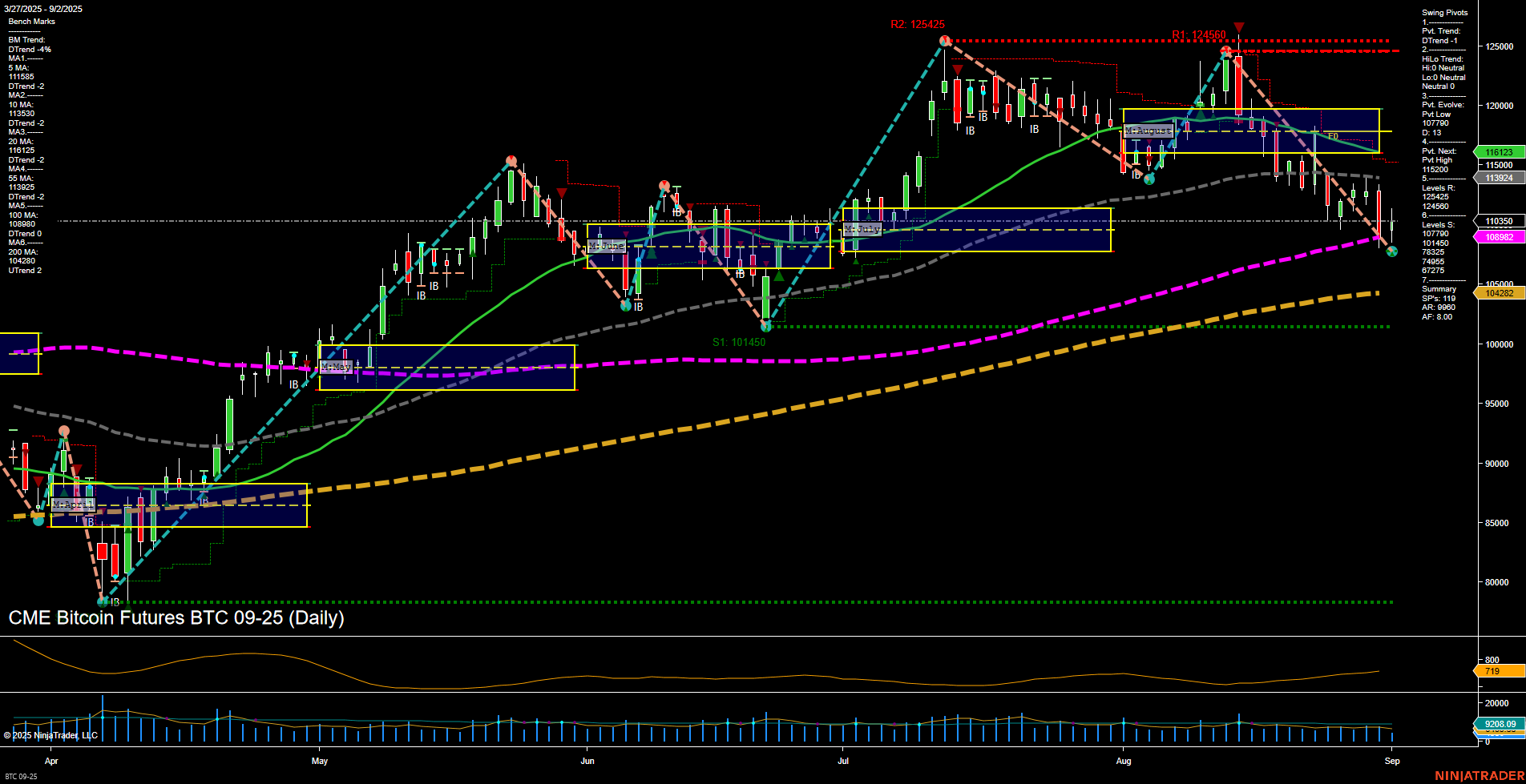 BTC CME Bitcoin Futures Daily Chart Analysis: 2025-Sep-02 07:03 CT