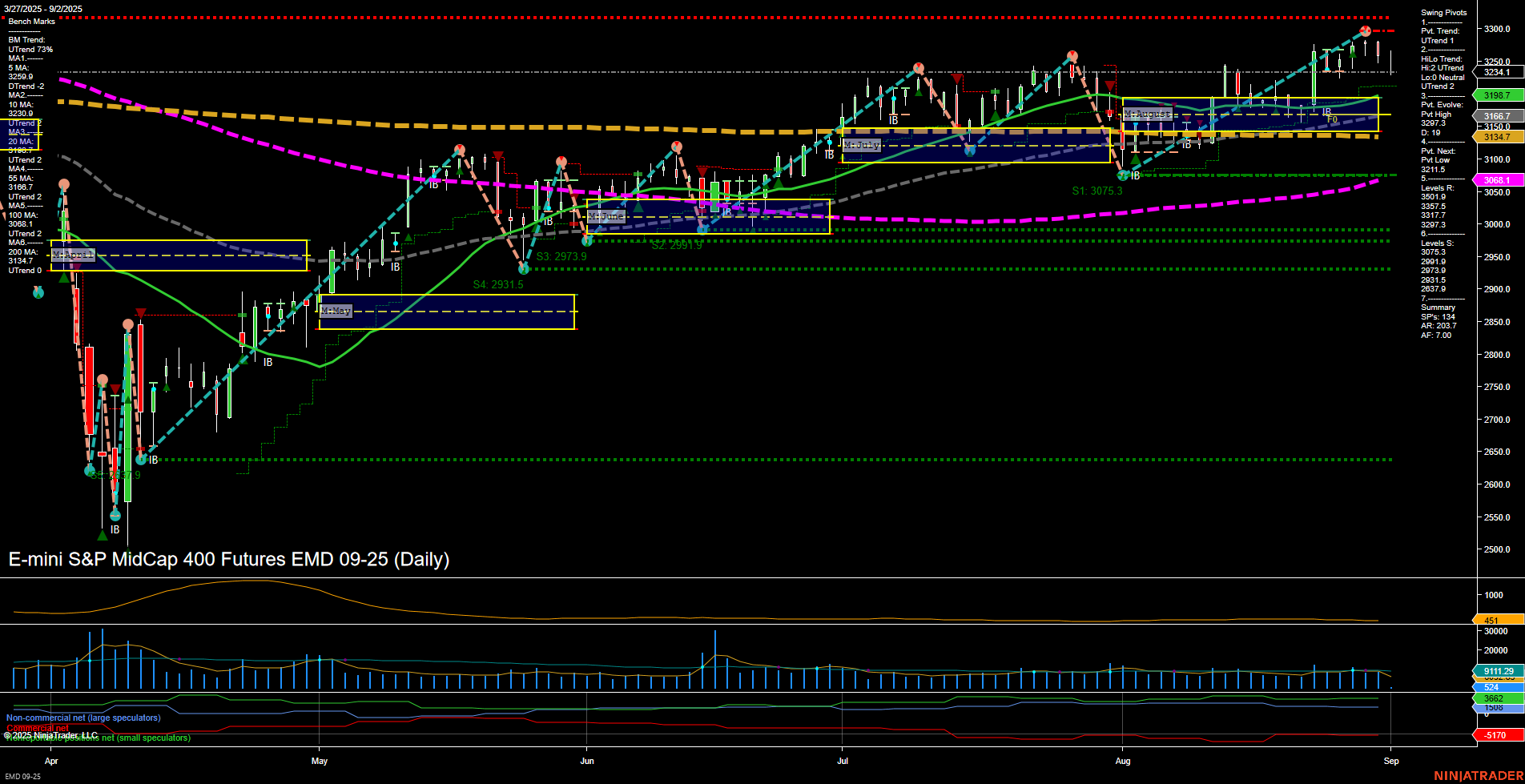 EMD E-mini S&P MidCap 400 Futures Daily Chart Analysis: 2025-Sep-02 07:06 CT