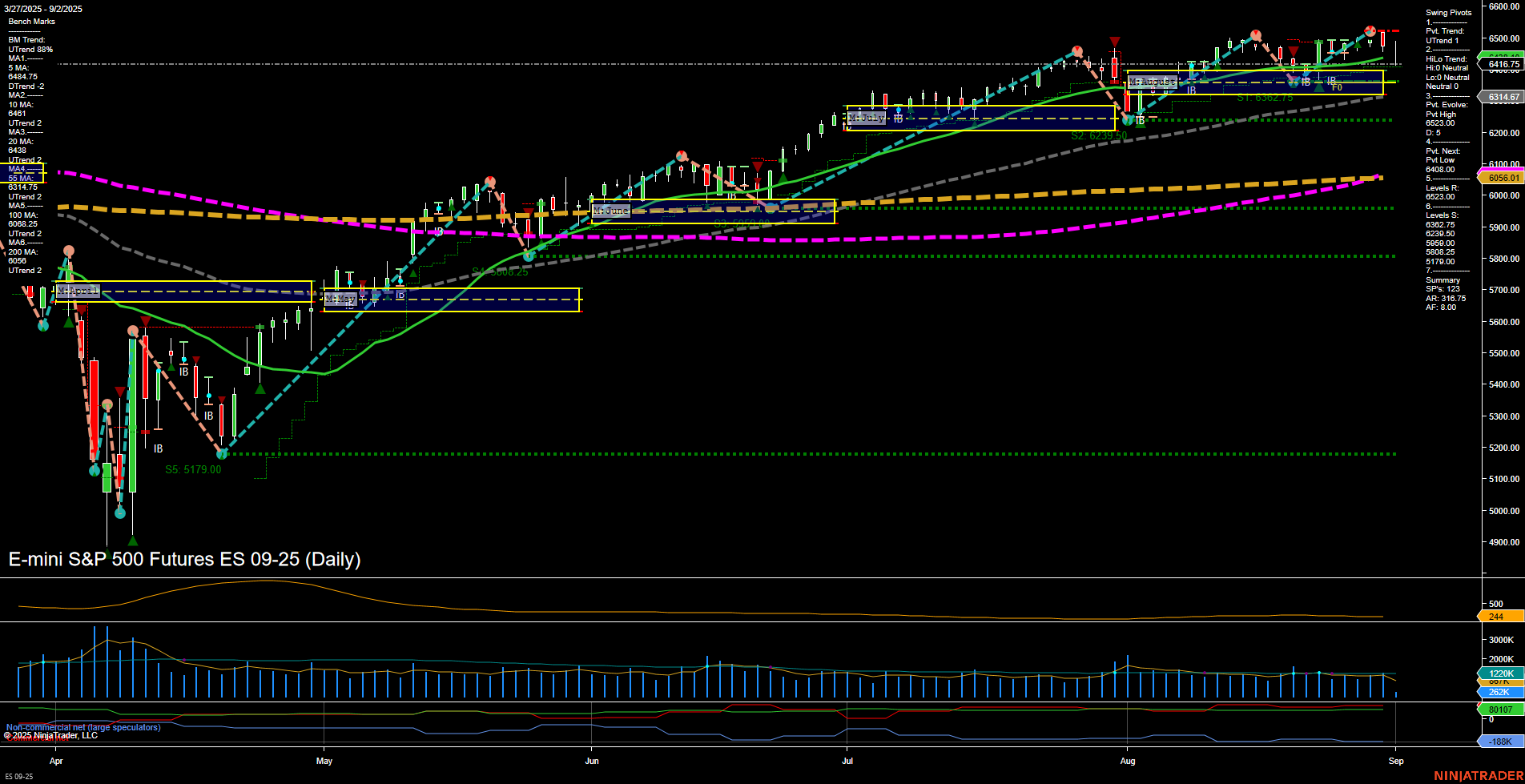 ES E-mini S&P 500 Futures Daily Chart Analysis: 2025-Sep-02 07:07 CT
