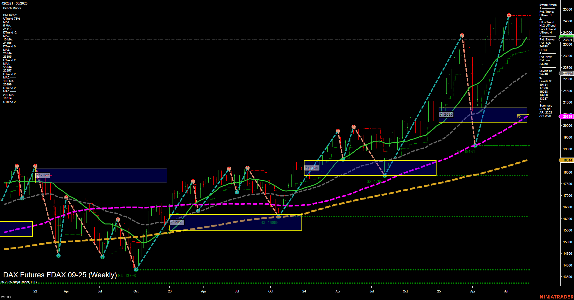 FDAX DAX Futures Weekly Chart Analysis: 2025-Sep-02 07:09 CT