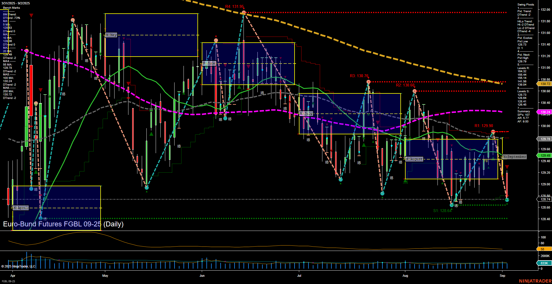 FGBL Euro-Bund Futures Daily Chart Analysis: 2025-Sep-02 07:09 CT