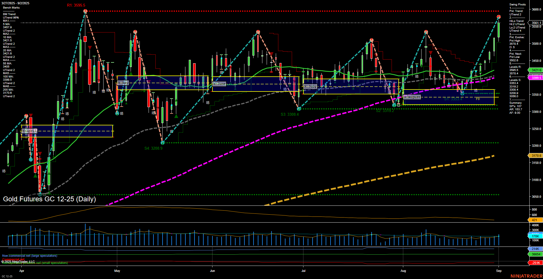 GC Gold Futures Daily Chart Analysis: 2025-Sep-02 07:10 CT