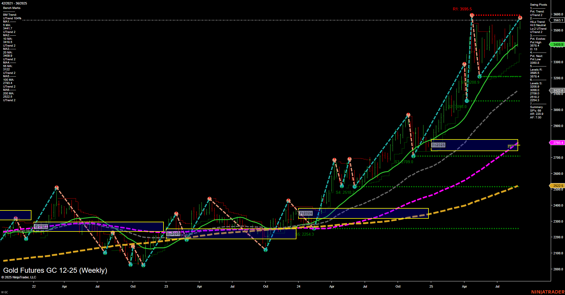 GC Gold Futures Weekly Chart Analysis: 2025-Sep-02 07:10 CT