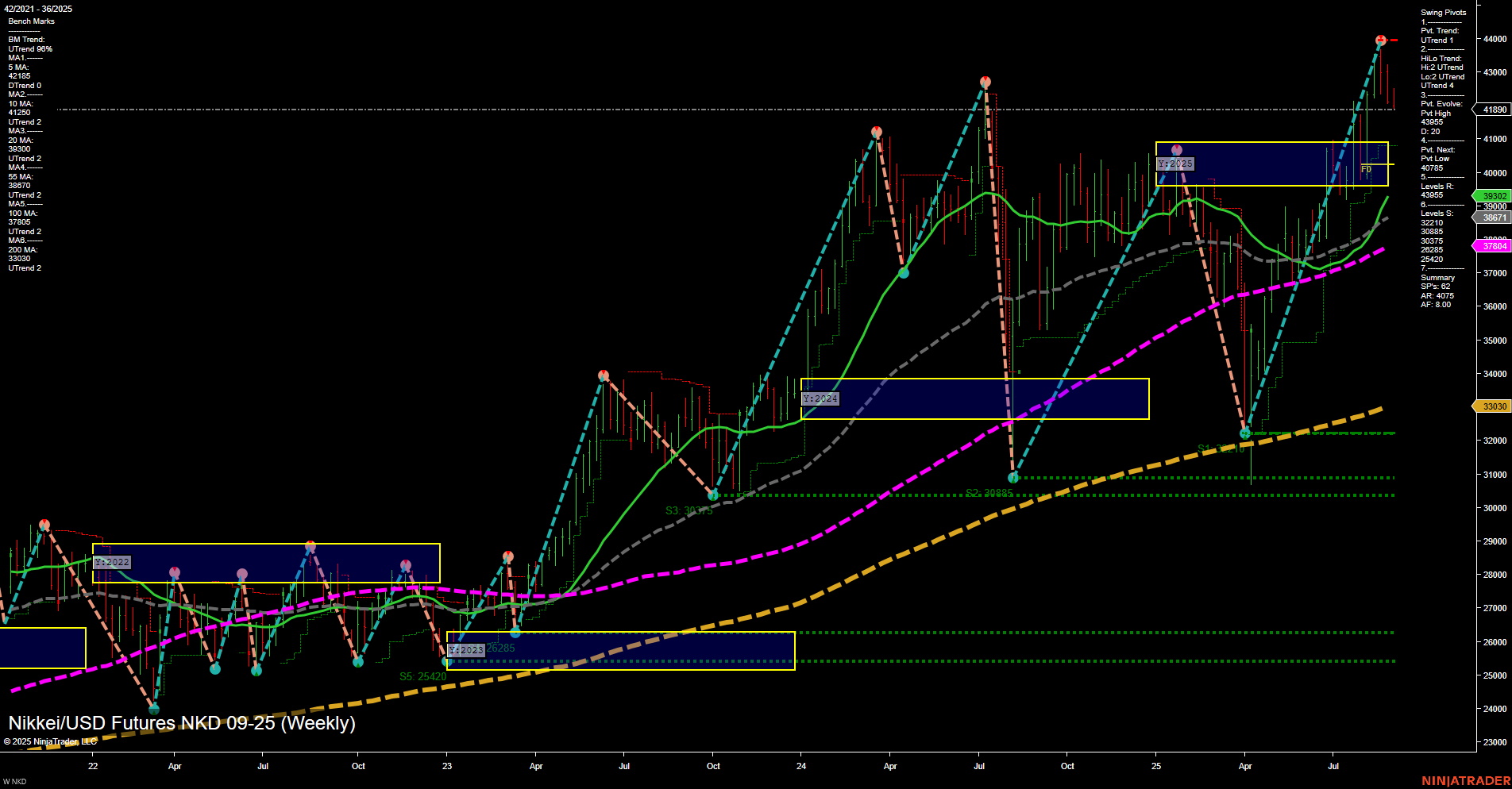 NKD Nikkei/USD Futures Weekly Chart Analysis: 2025-Sep-02 07:12 CT