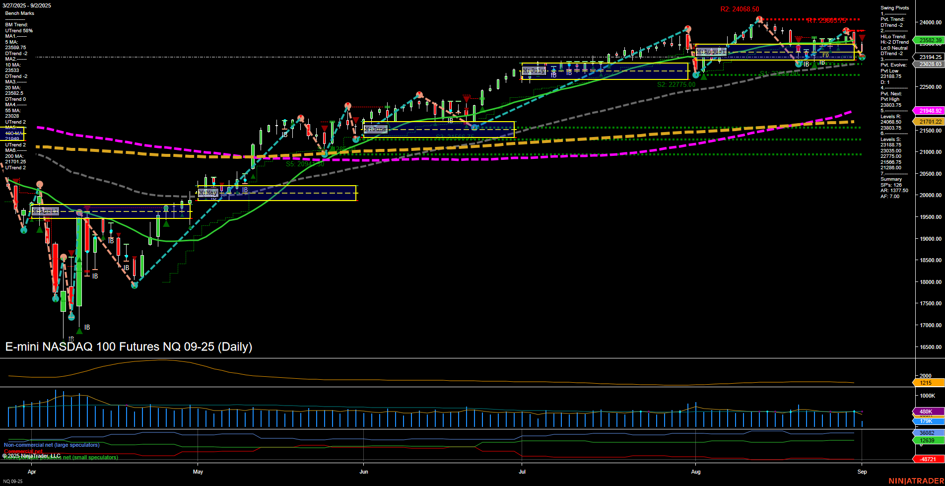 NQ E-mini NASDAQ 100 Futures Daily Chart Analysis: 2025-Sep-02 07:13 CT