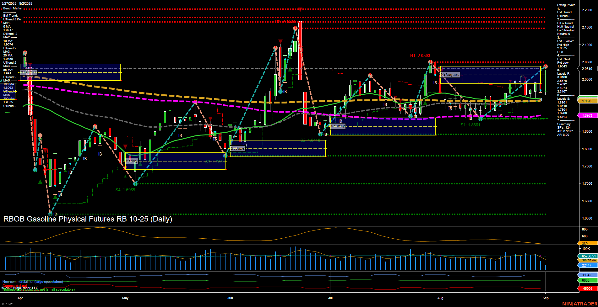 RB RBOB Gasoline Physical Futures Daily Chart Analysis: 2025-Sep-02 07:14 CT