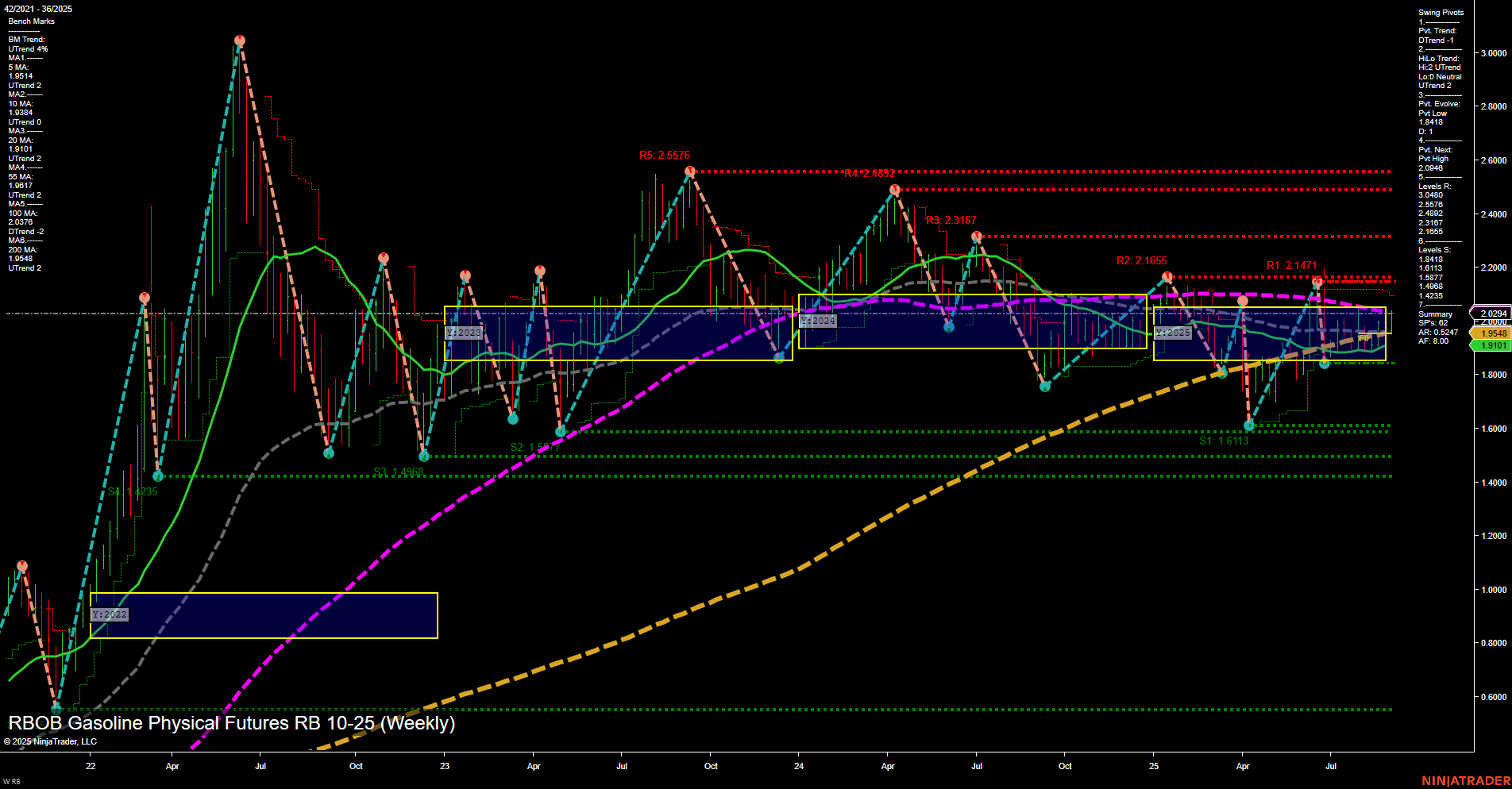 RB RBOB Gasoline Physical Futures Weekly Chart Analysis: 2025-Sep-02 07:14 CT
