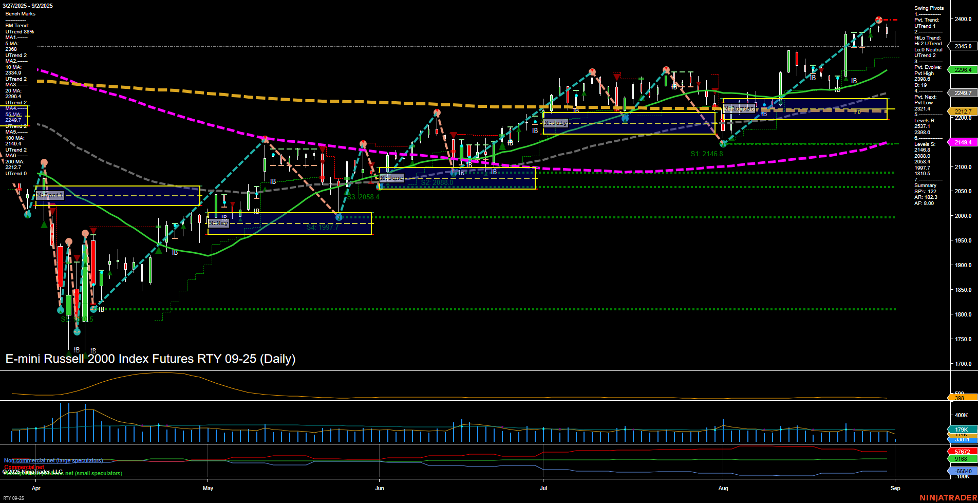 RTY E-mini Russell 2000 Index Futures Daily Chart Analysis: 2025-Sep-02 07:15 CT