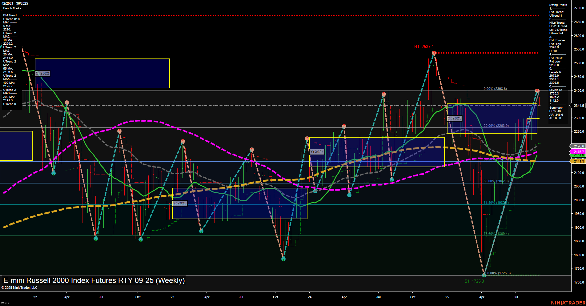 RTY E-mini Russell 2000 Index Futures Weekly Chart Analysis: 2025-Sep-02 07:15 CT