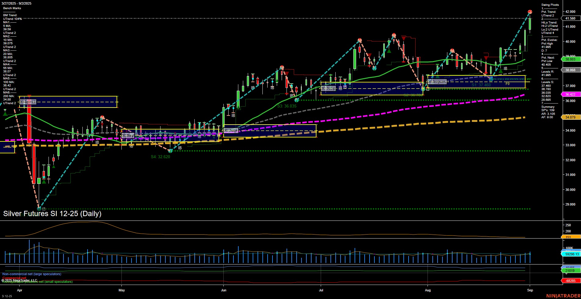 SI Silver Futures Daily Chart Analysis: 2025-Sep-02 07:16 CT