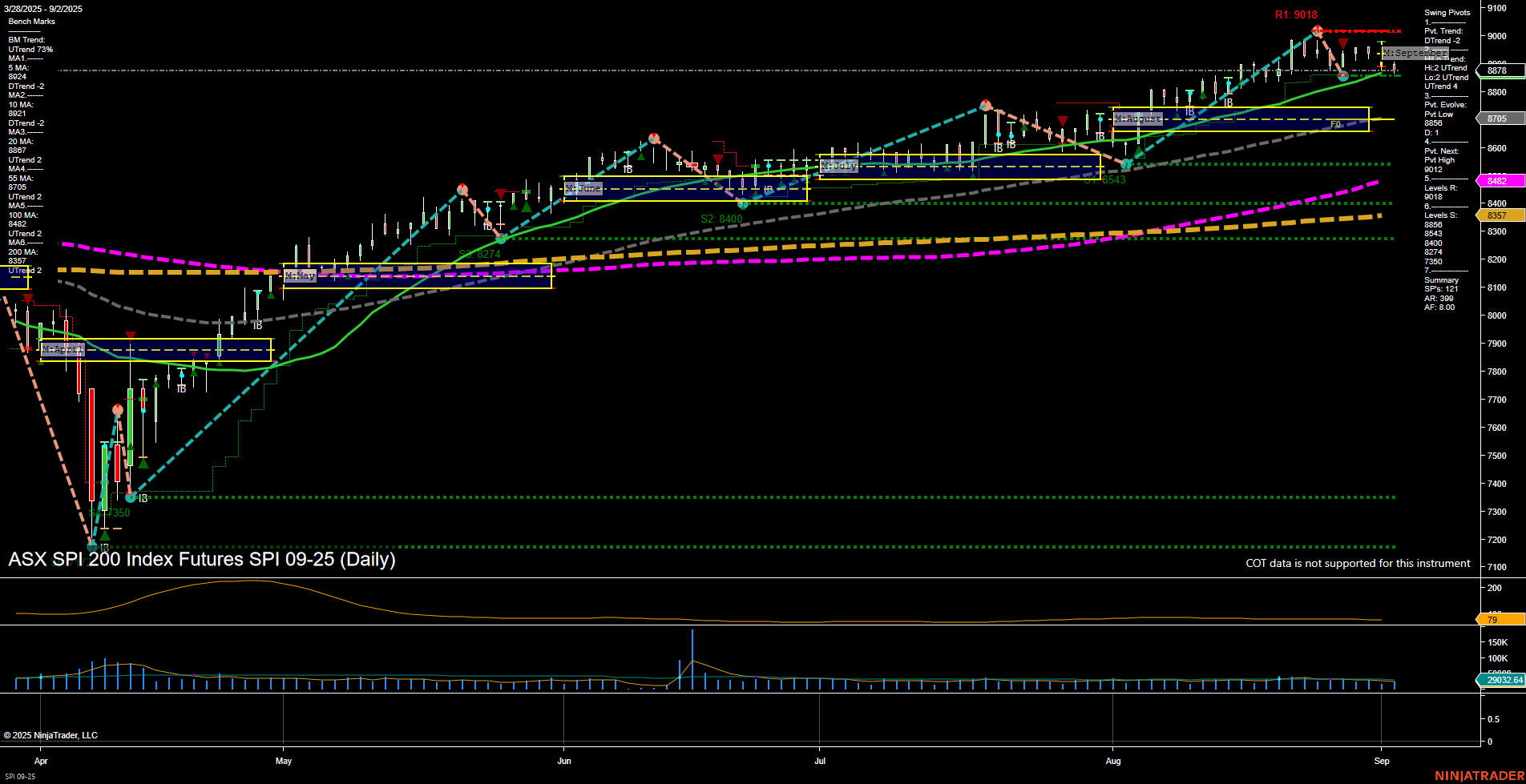 SPI ASX SPI 200 Index Futures Daily Chart Analysis: 2025-Sep-02 07:16 CT
