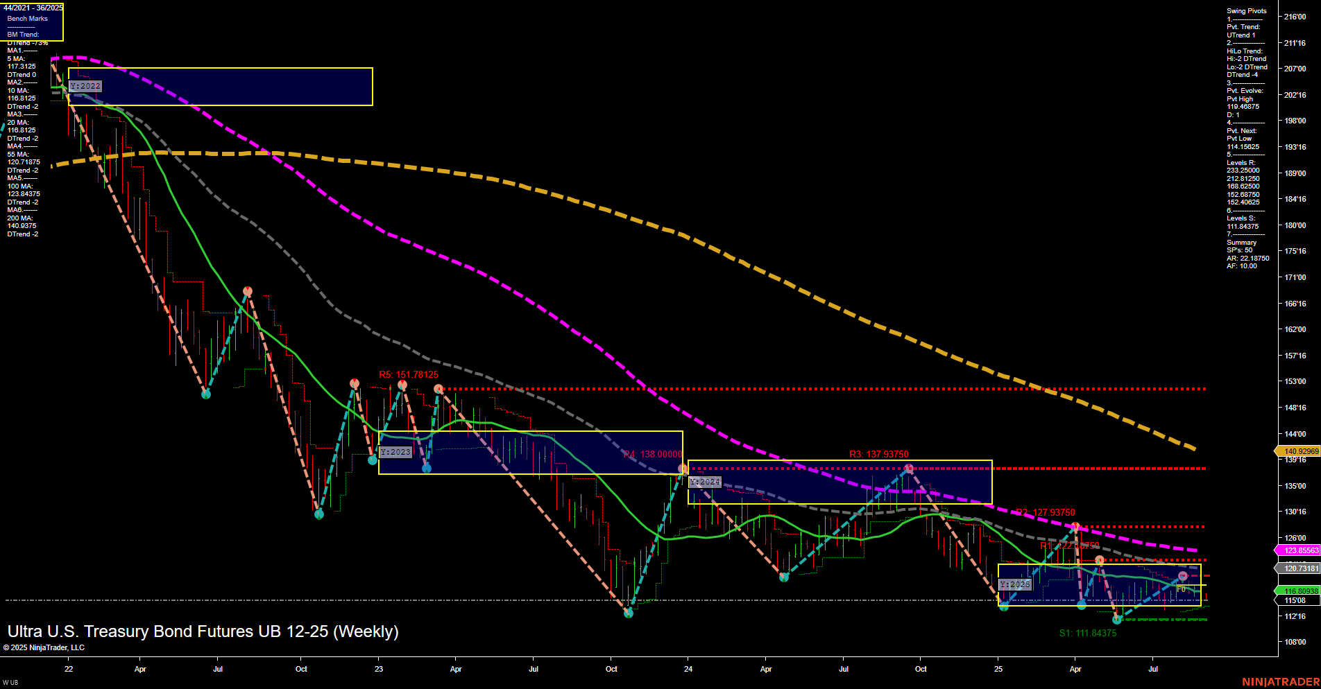 UB Ultra U.S. Treasury Bond Futures Weekly Chart Analysis: 2025-Sep-02 07:18 CT