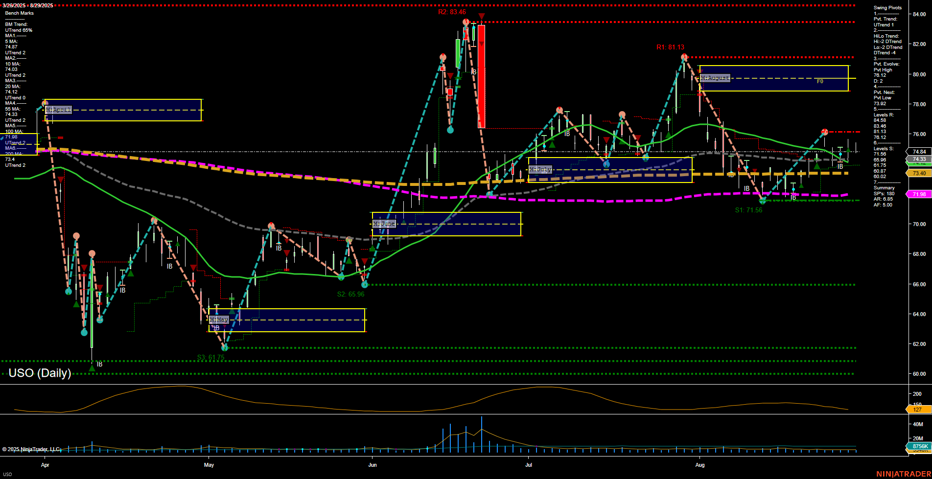 USO United States Oil Fund LP Daily Chart Analysis: 2025-Sep-02 07:18 CT