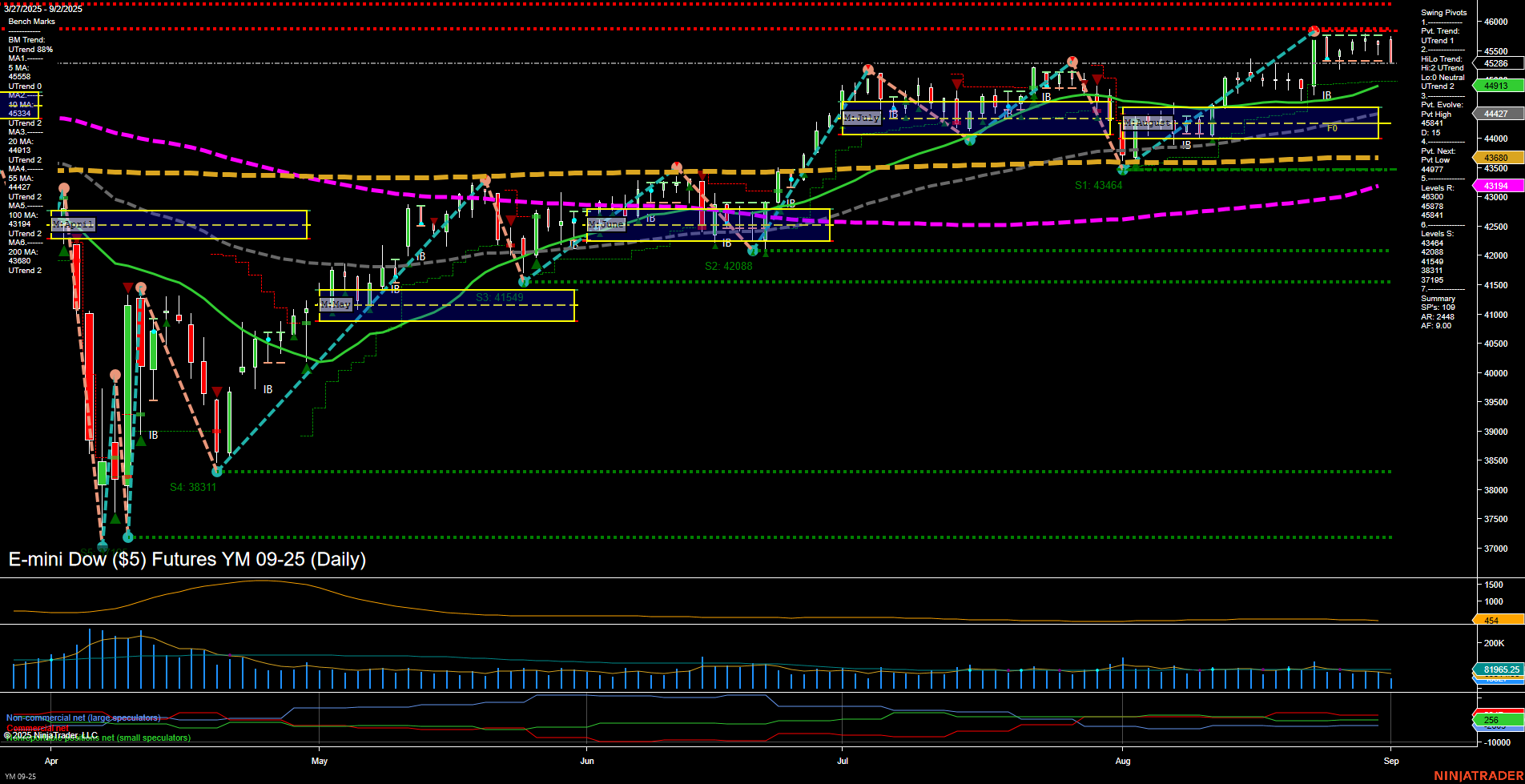 YM E-mini Dow ($5) Futures Daily Chart Analysis: 2025-Sep-02 07:19 CT