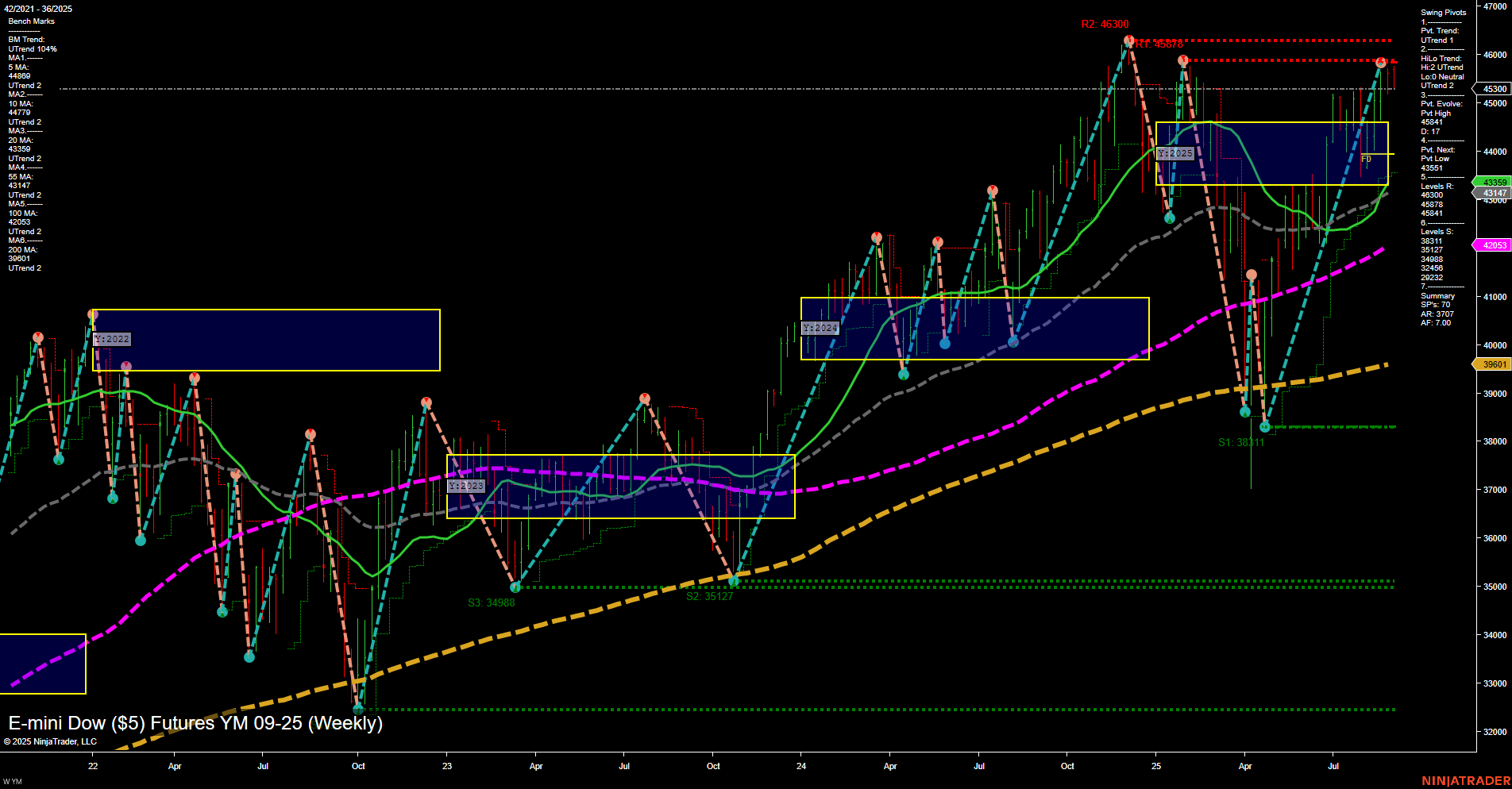 YM E-mini Dow ($5) Futures Weekly Chart Analysis: 2025-Sep-02 07:19 CT