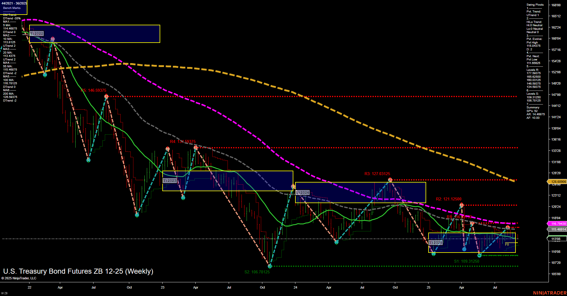 ZB U.S. Treasury Bond Futures Weekly Chart Analysis: 2025-Sep-02 07:20 CT