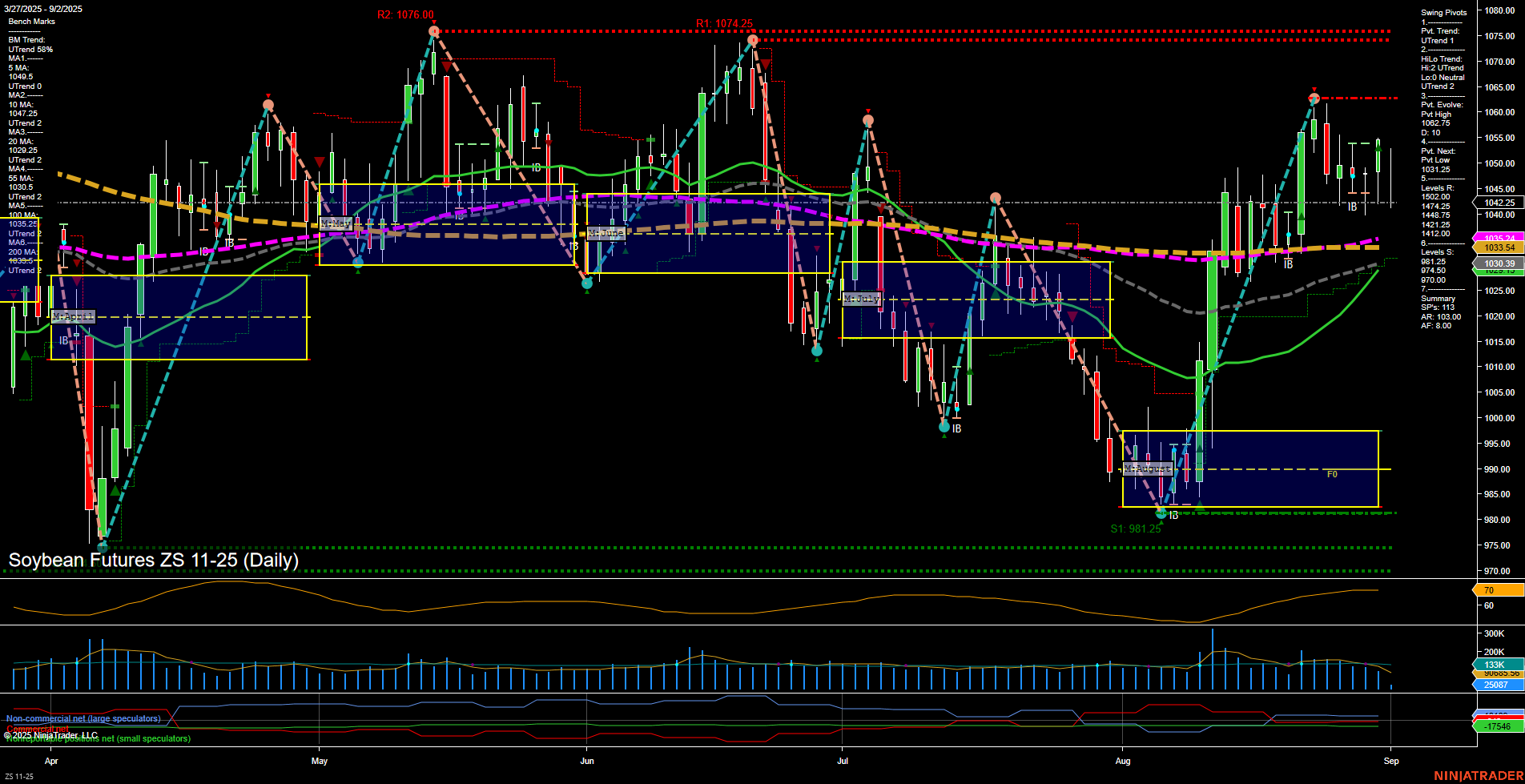 ZS Soybean Futures Daily Chart Analysis: 2025-Sep-02 07:20 CT