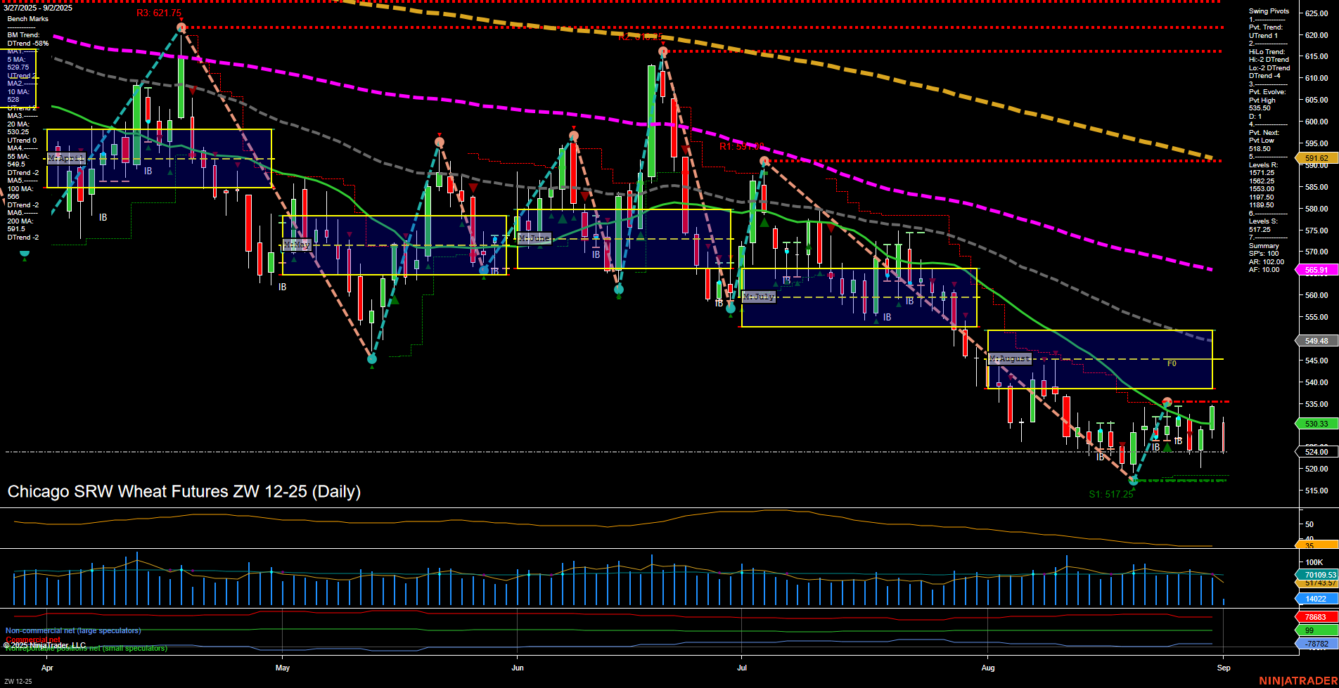 ZW Chicago SRW Wheat Futures Daily Chart Analysis: 2025-Sep-02 07:21 CT