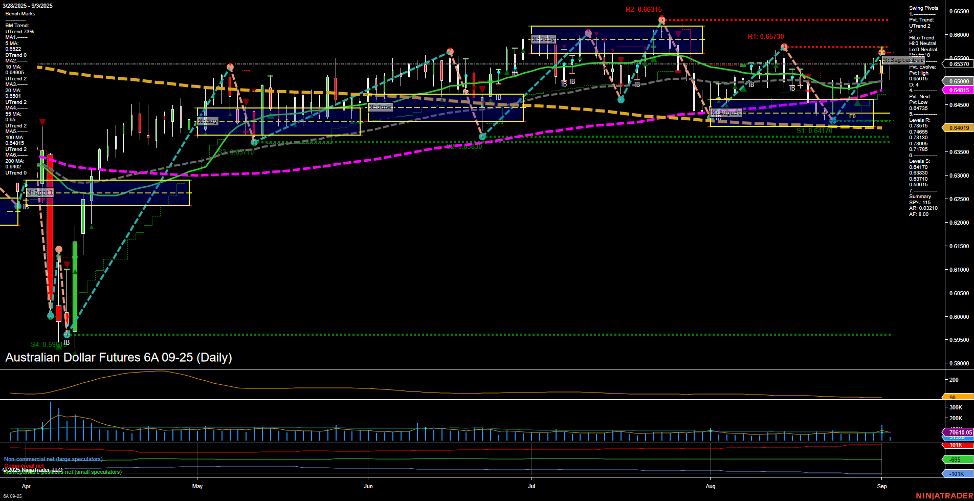 6A Australian Dollar Futures Daily Chart Analysis: 2025-Sep-03 07:00 CT