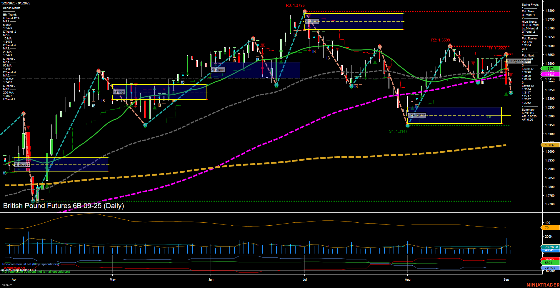 6B British Pound Futures Daily Chart Analysis: 2025-Sep-03 07:00 CT