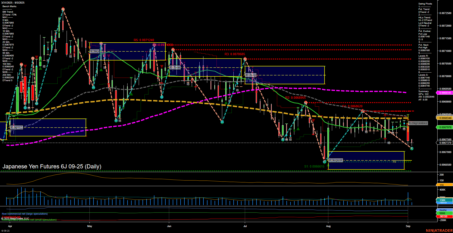 6J Japanese Yen Futures Daily Chart Analysis: 2025-Sep-03 07:02 CT