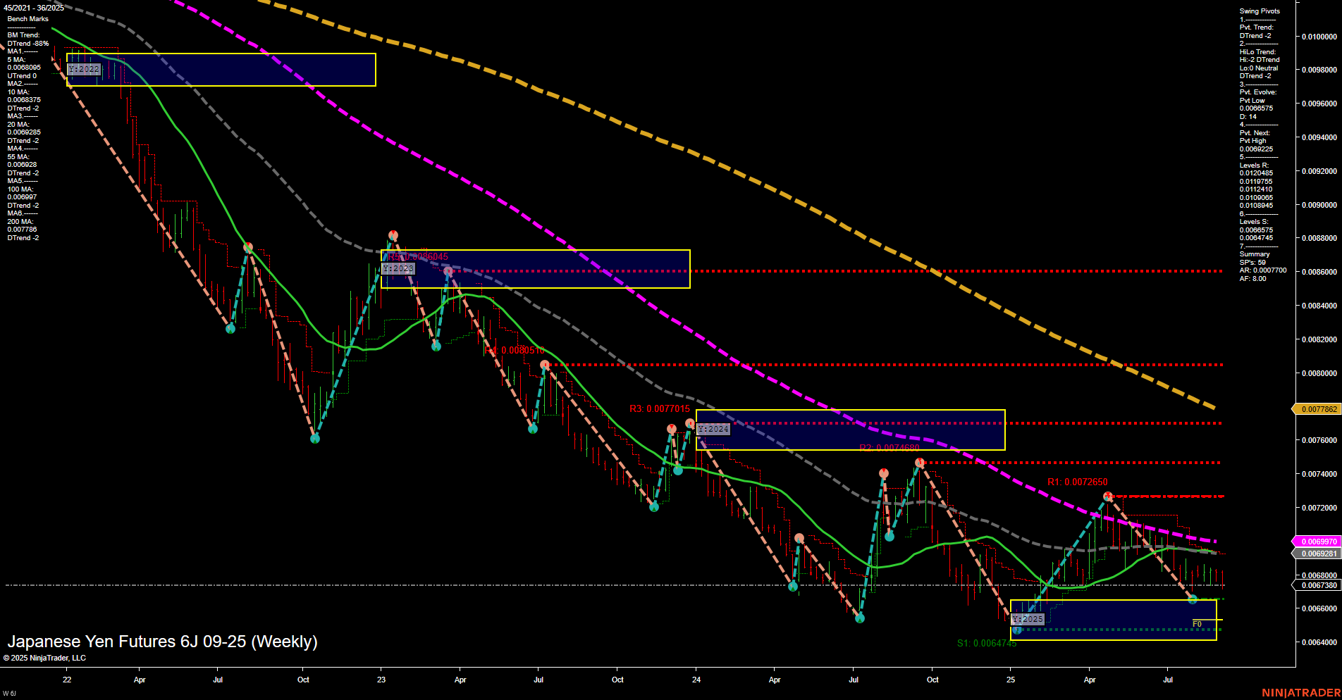 6J Japanese Yen Futures Weekly Chart Analysis: 2025-Sep-03 07:02 CT