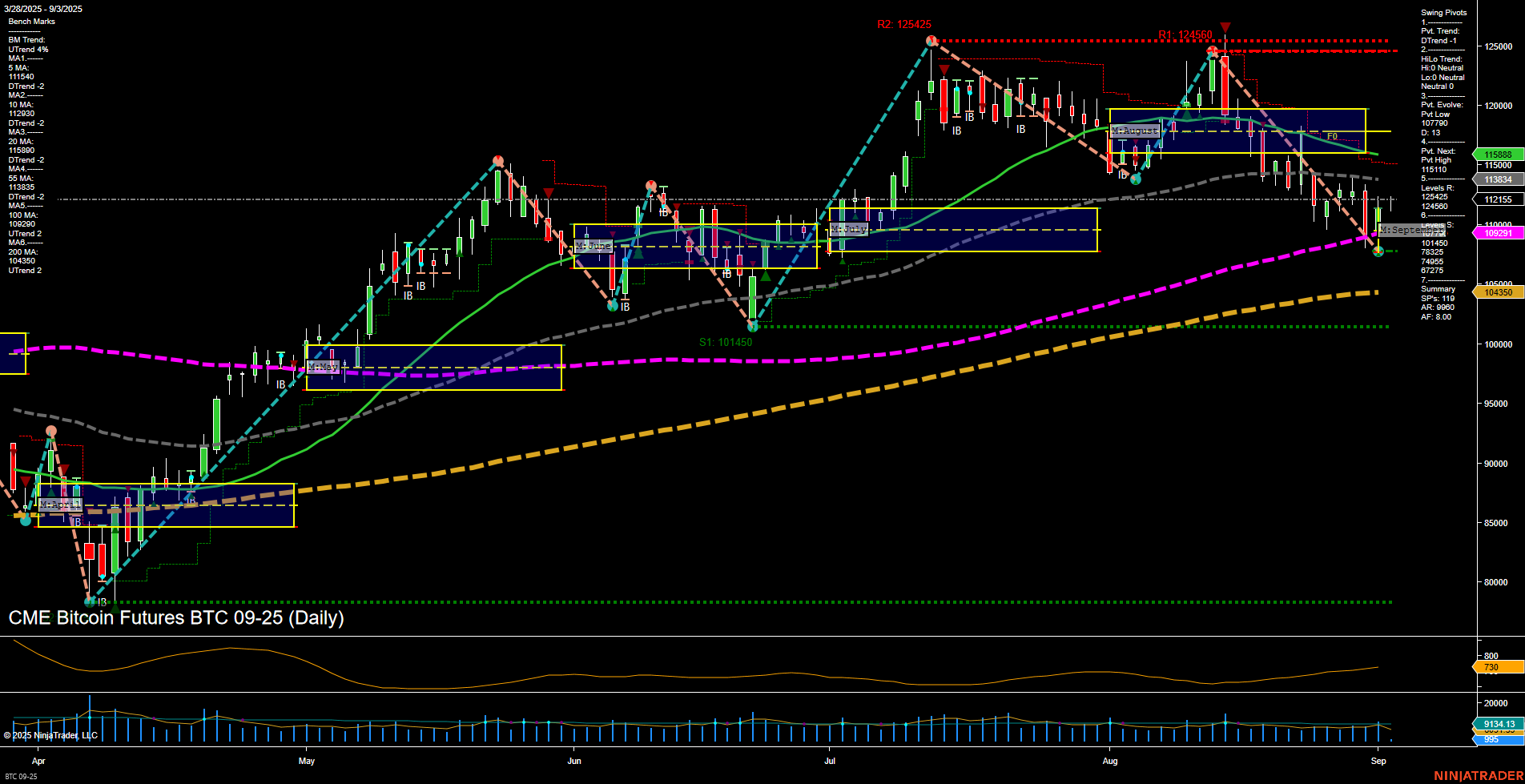 BTC CME Bitcoin Futures Daily Chart Analysis: 2025-Sep-03 07:03 CT