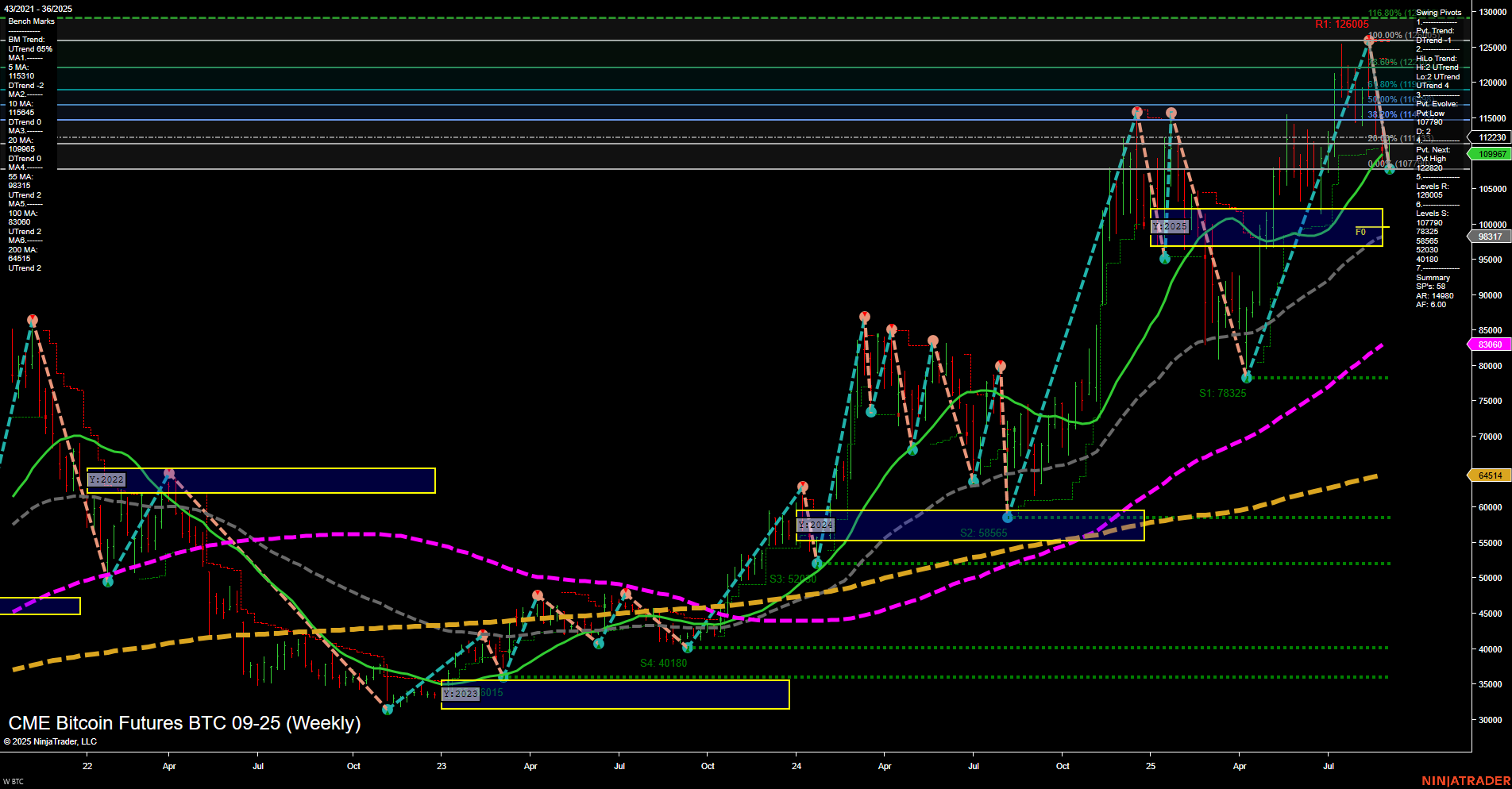 BTC CME Bitcoin Futures Weekly Chart Analysis: 2025-Sep-03 07:03 CT