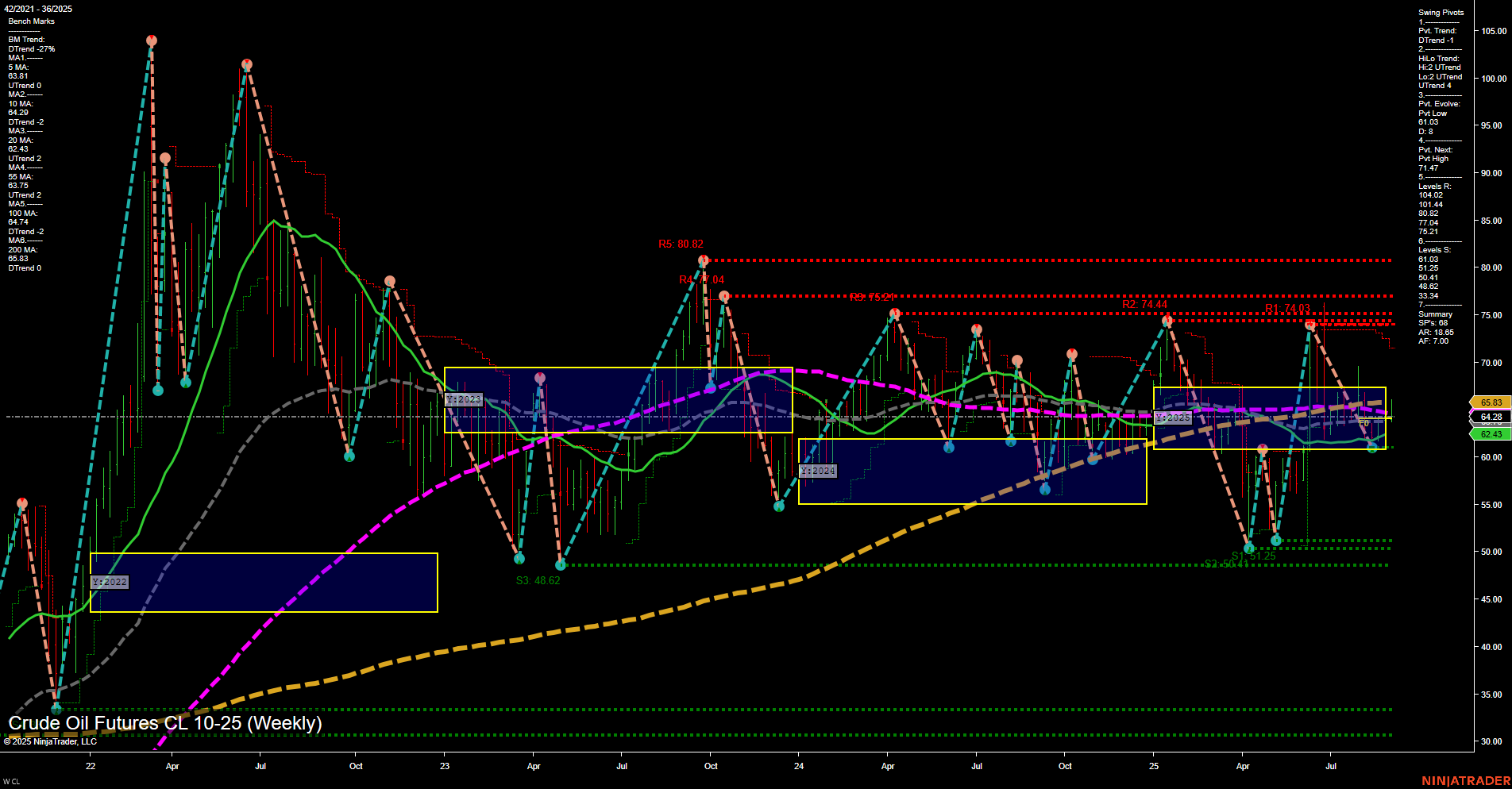 CL Crude Oil Futures Weekly Chart Analysis: 2025-Sep-03 07:04 CT