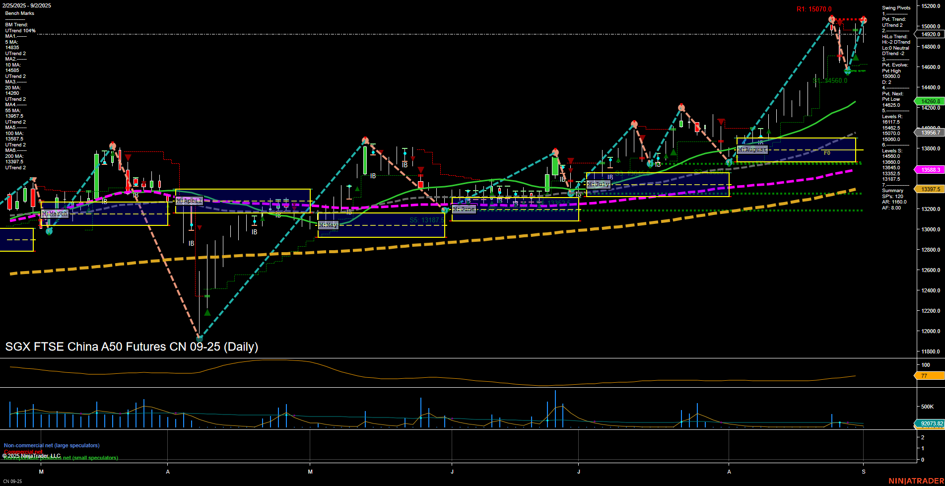 CN SGX FTSE China A50 Futures Daily Chart Analysis: 2025-Sep-03 07:05 CT