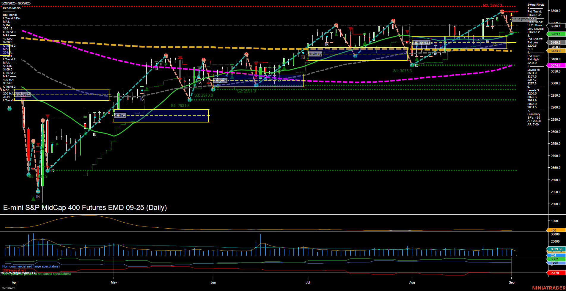 EMD E-mini S&P MidCap 400 Futures Daily Chart Analysis: 2025-Sep-03 07:05 CT