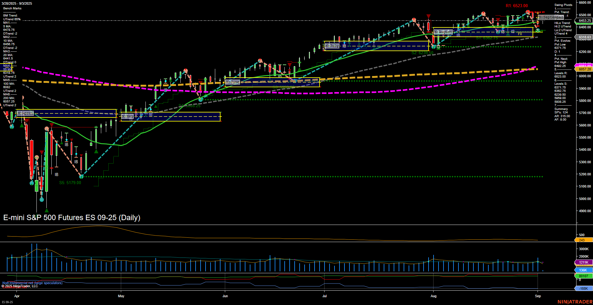 ES E-mini S&P 500 Futures Daily Chart Analysis: 2025-Sep-03 07:06 CT