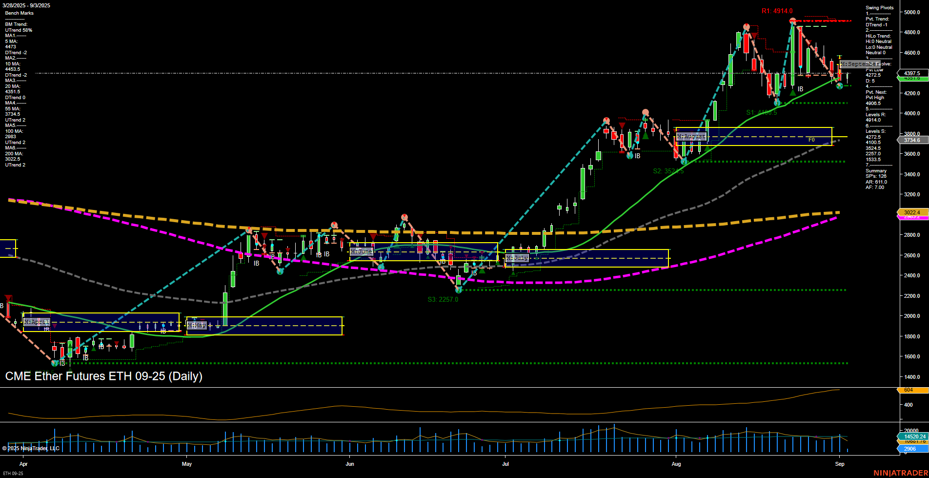 ETH CME Ether Futures Daily Chart Analysis: 2025-Sep-03 07:07 CT