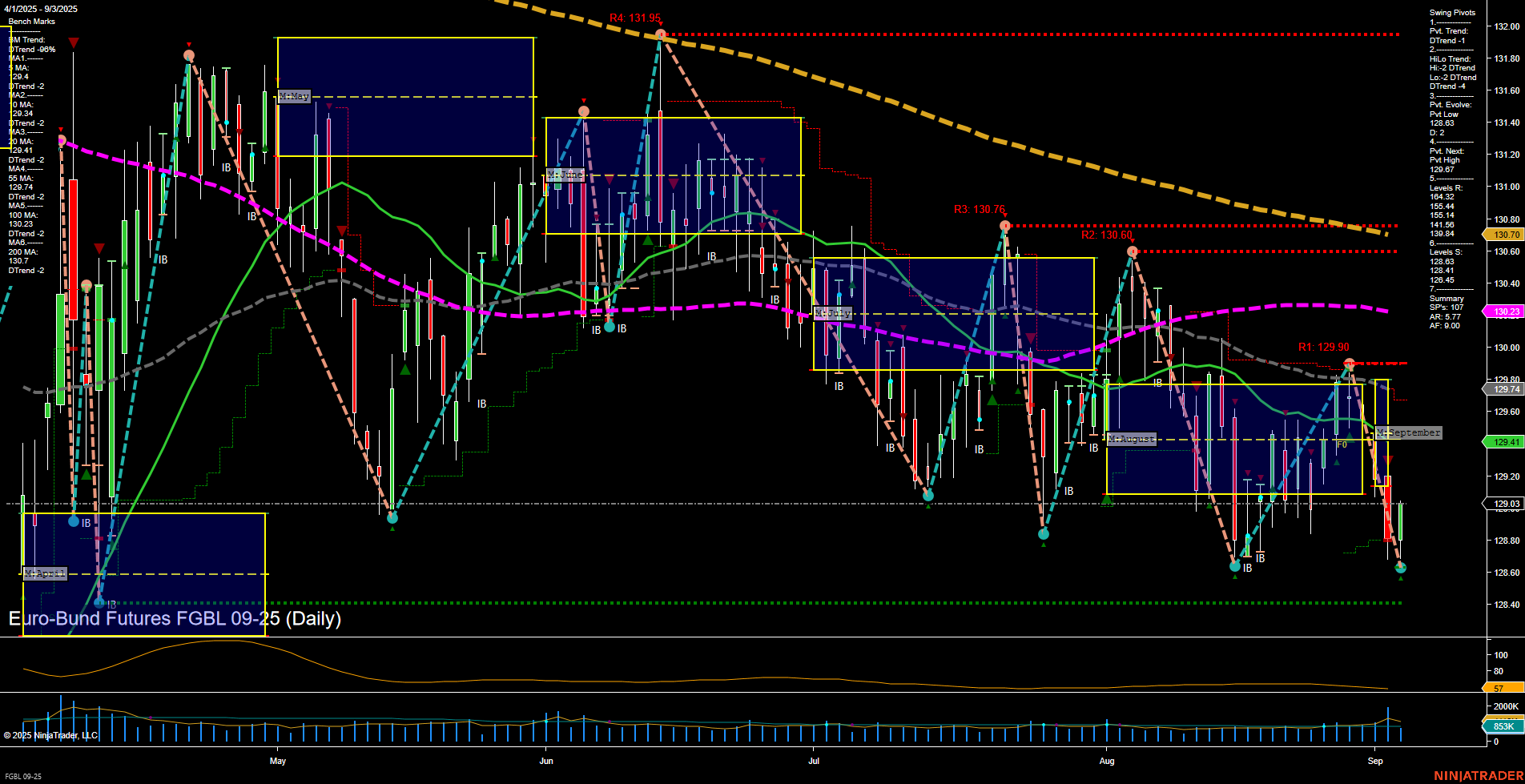FGBL Euro-Bund Futures Daily Chart Analysis: 2025-Sep-03 07:09 CT