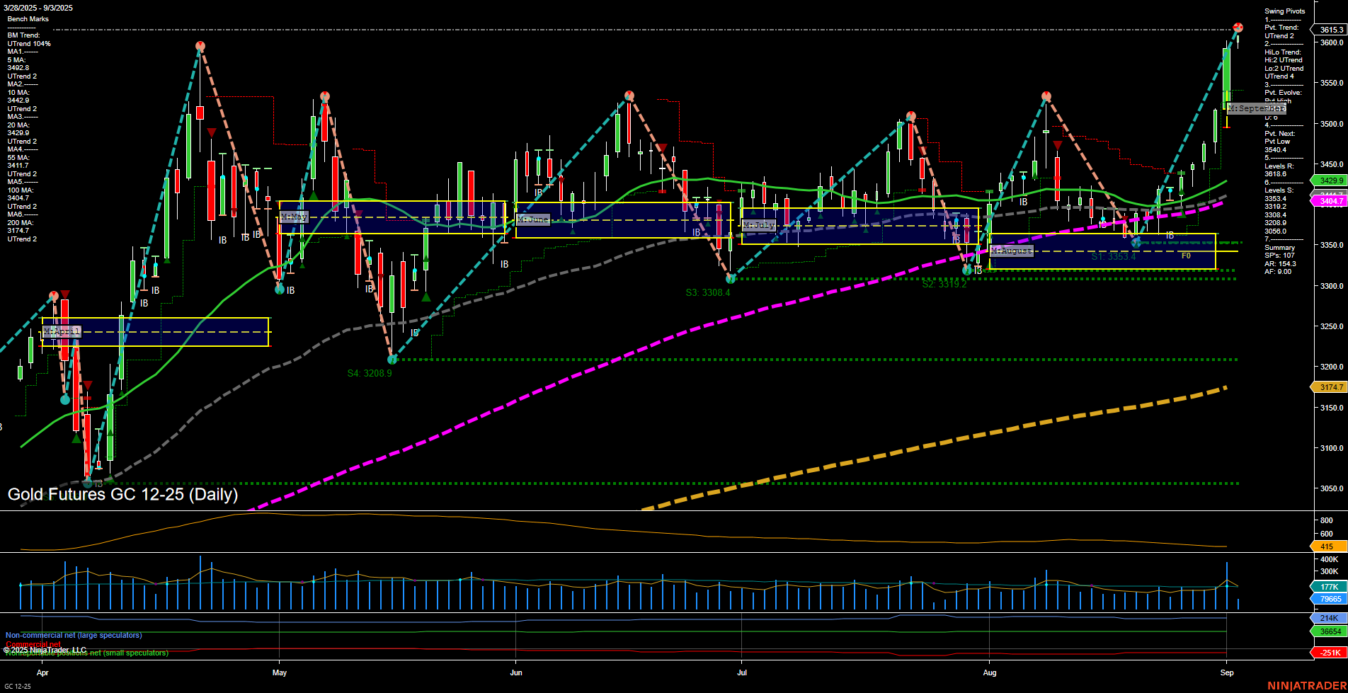 GC Gold Futures Daily Chart Analysis: 2025-Sep-03 07:10 CT