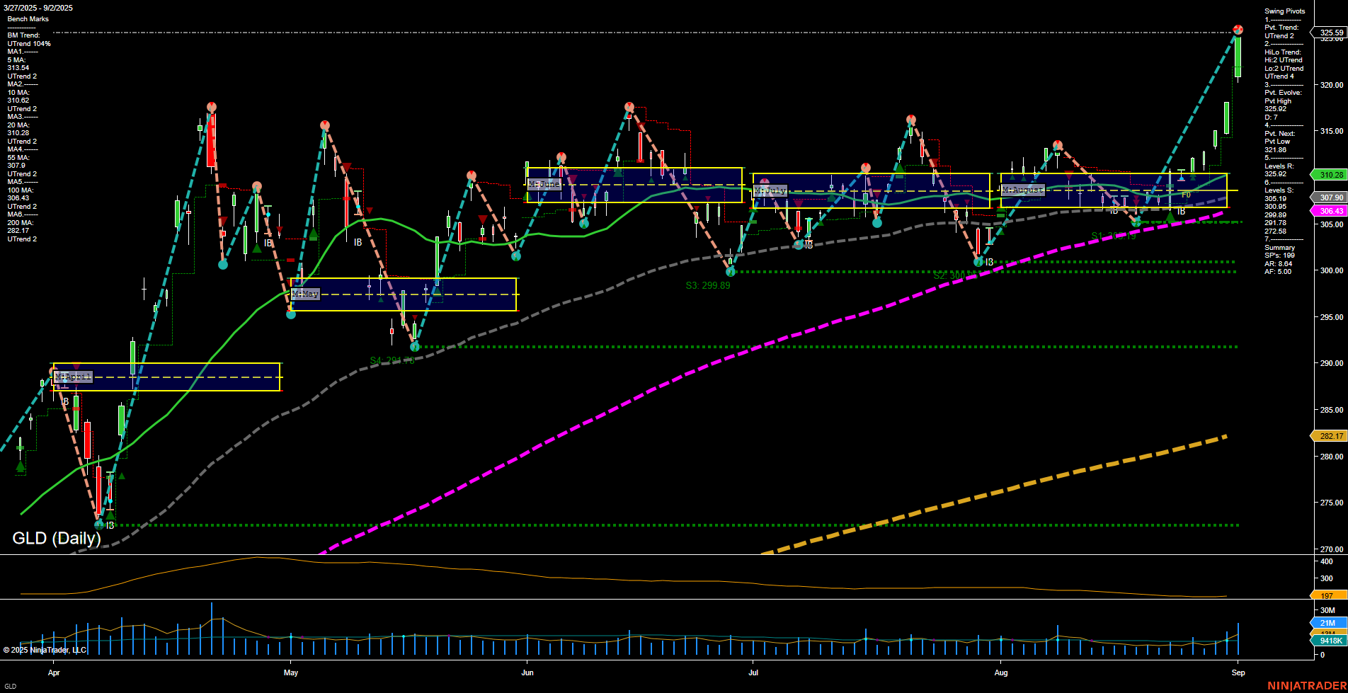 GLD SPDR Gold Shares Daily Chart Analysis: 2025-Sep-03 07:11 CT