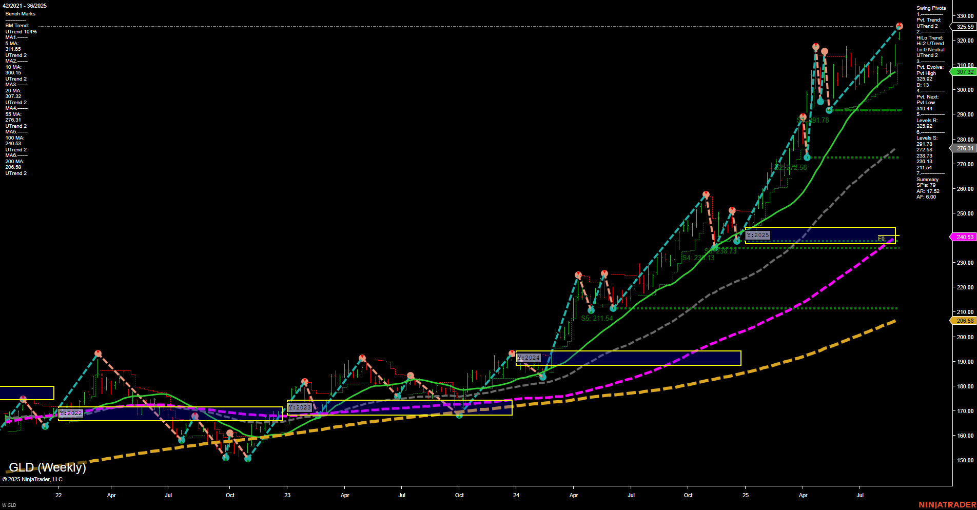 GLD SPDR Gold Shares Weekly Chart Analysis: 2025-Sep-03 07:11 CT