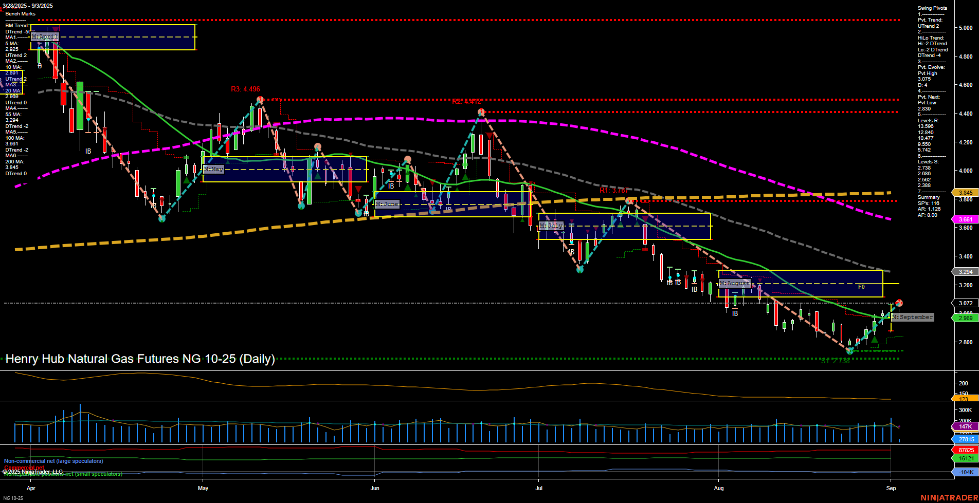 NG Henry Hub Natural Gas Futures Daily Chart Analysis: 2025-Sep-03 07:11 CT