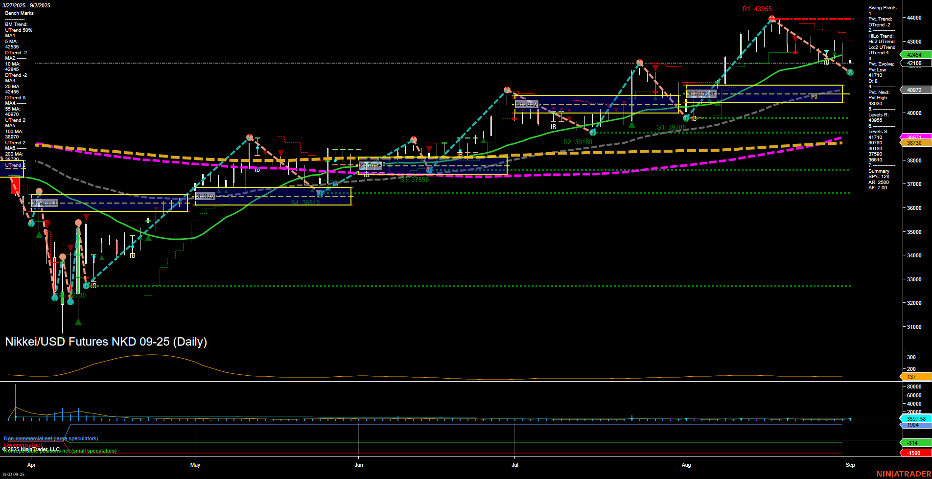 NKD Nikkei/USD Futures Daily Chart Analysis: 2025-Sep-03 07:12 CT