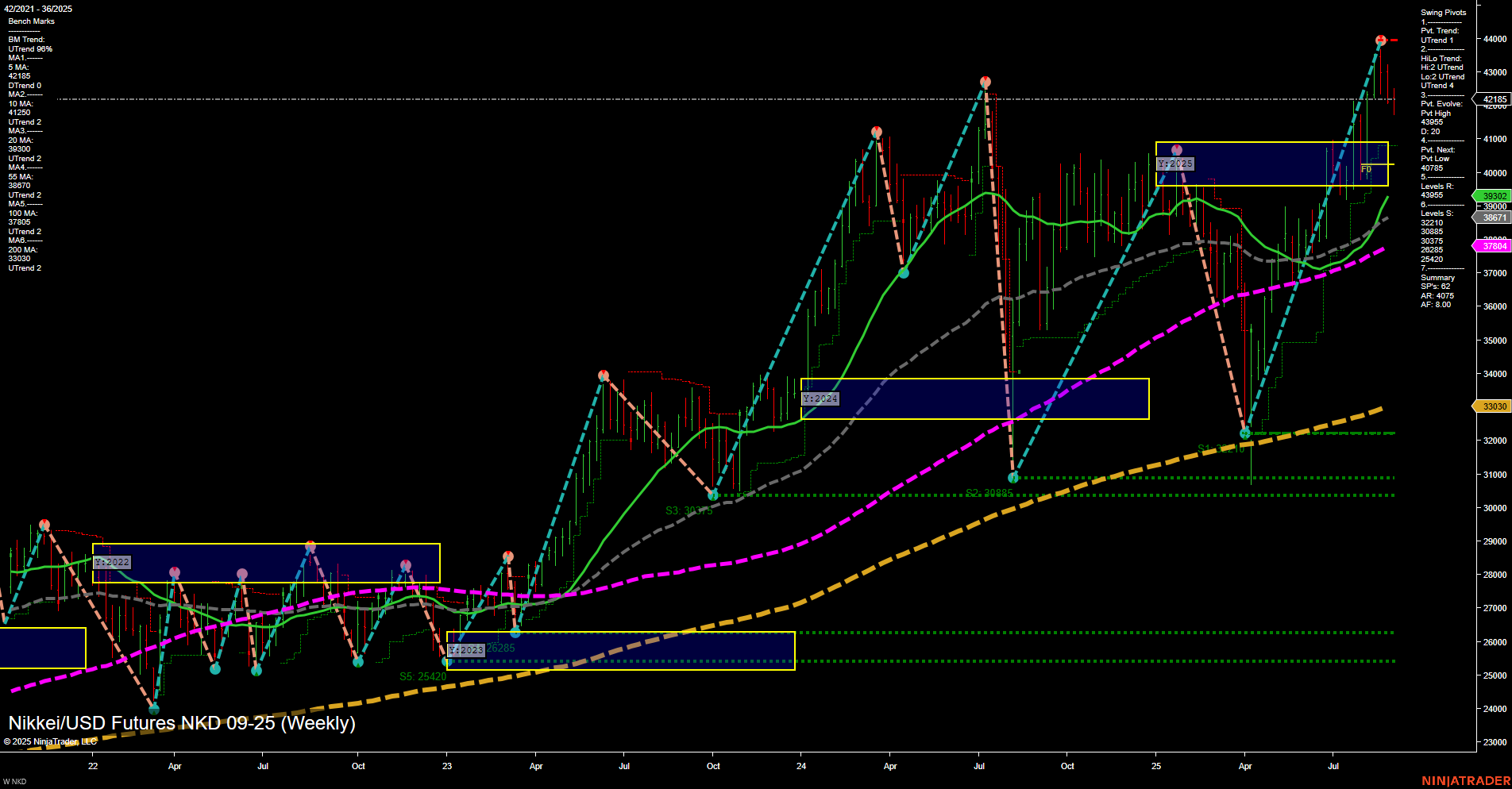 NKD Nikkei/USD Futures Weekly Chart Analysis: 2025-Sep-03 07:12 CT