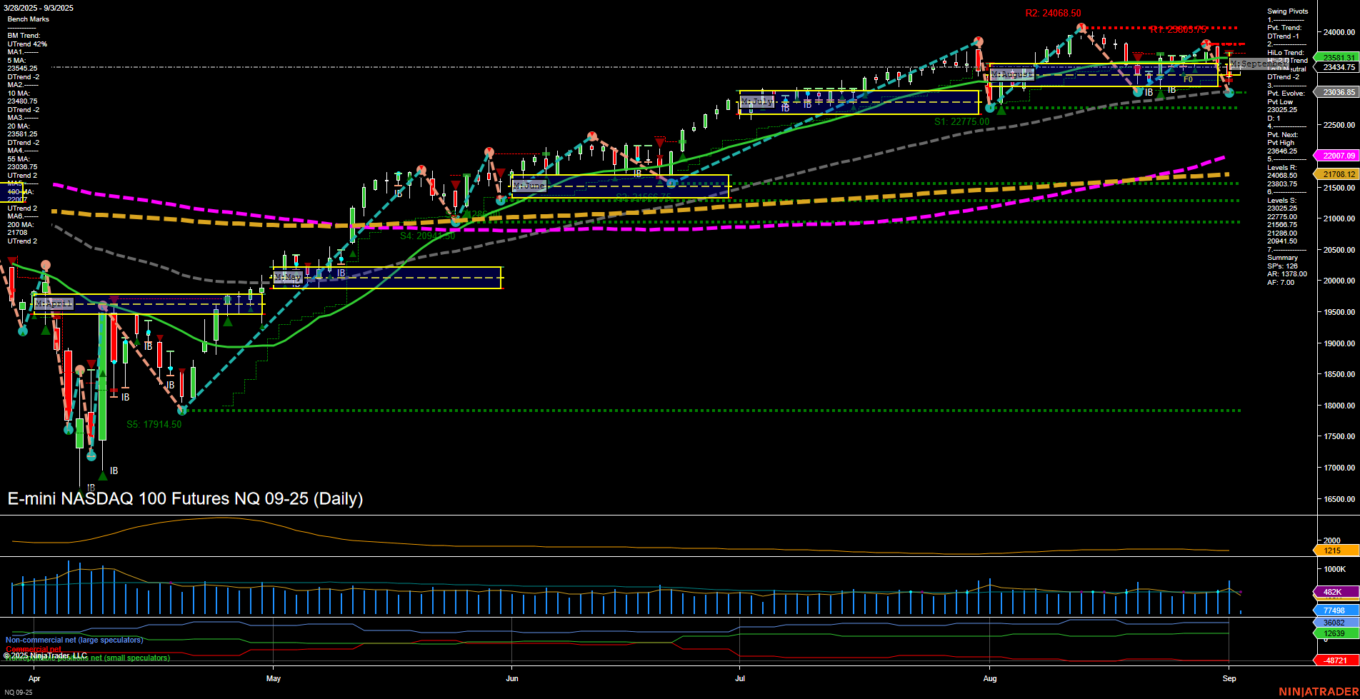 NQ E-mini NASDAQ 100 Futures Daily Chart Analysis: 2025-Sep-03 07:13 CT