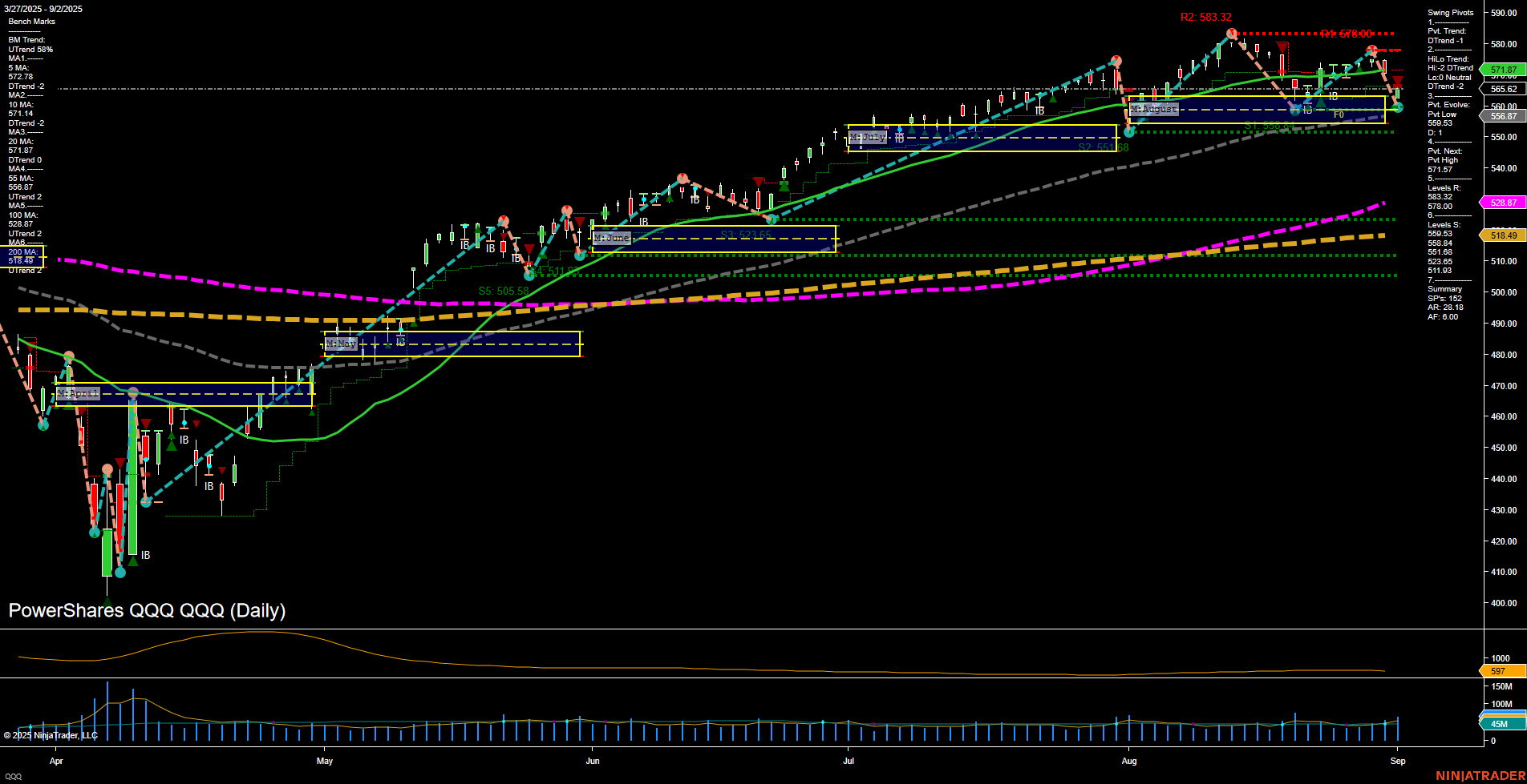QQQ PowerShares QQQ Daily Chart Analysis: 2025-Sep-03 07:13 CT