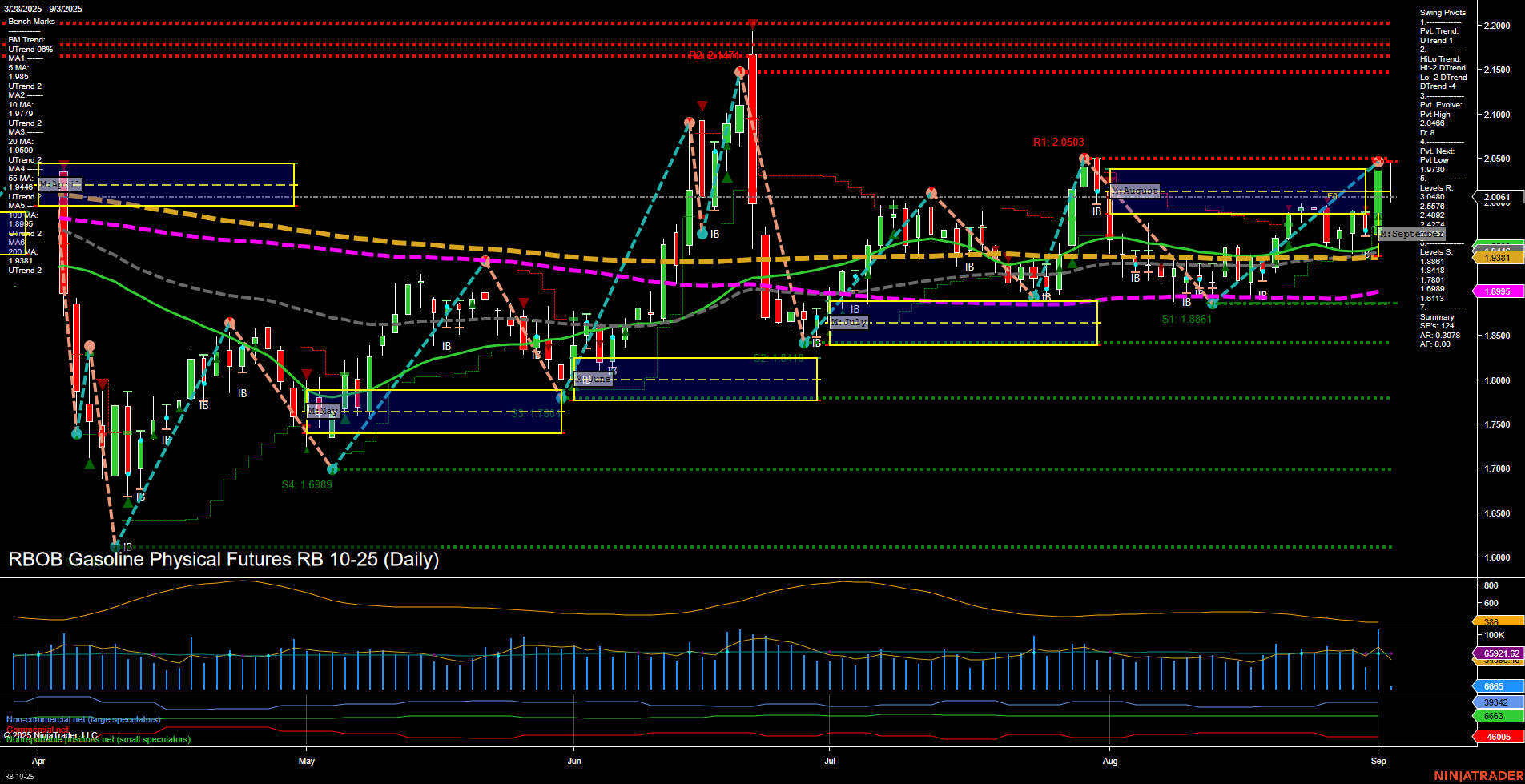 RB RBOB Gasoline Physical Futures Daily Chart Analysis: 2025-Sep-03 07:14 CT