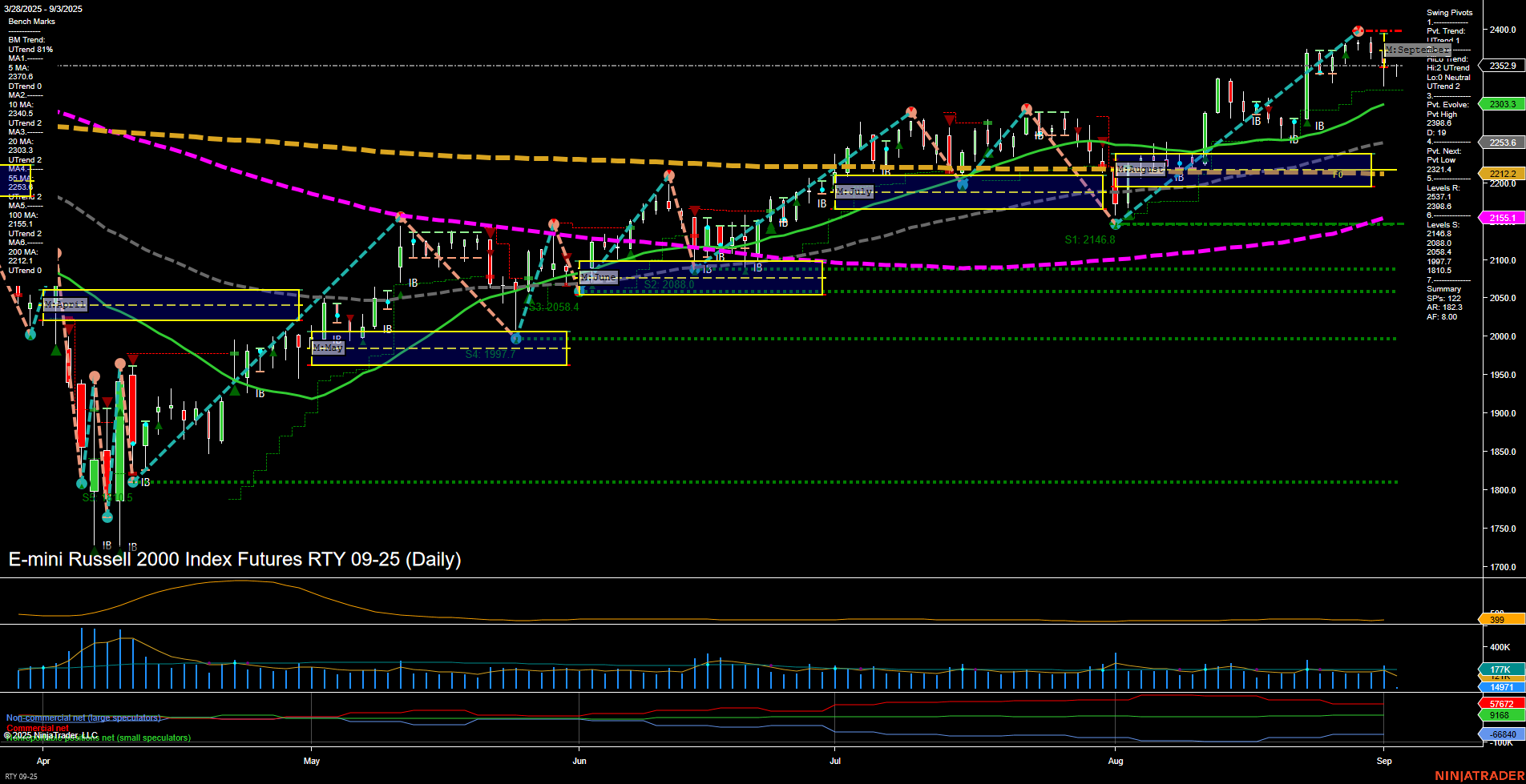 RTY E-mini Russell 2000 Index Futures Daily Chart Analysis: 2025-Sep-03 07:15 CT