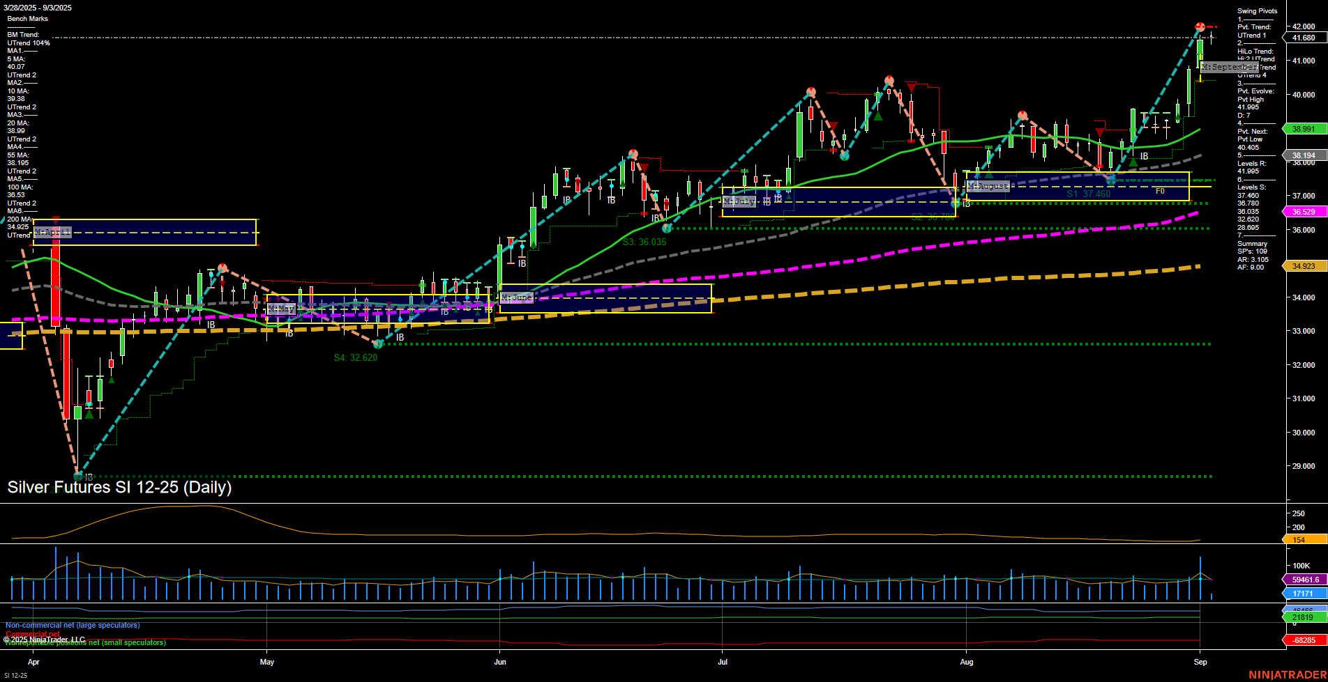 SI Silver Futures Daily Chart Analysis: 2025-Sep-03 07:16 CT