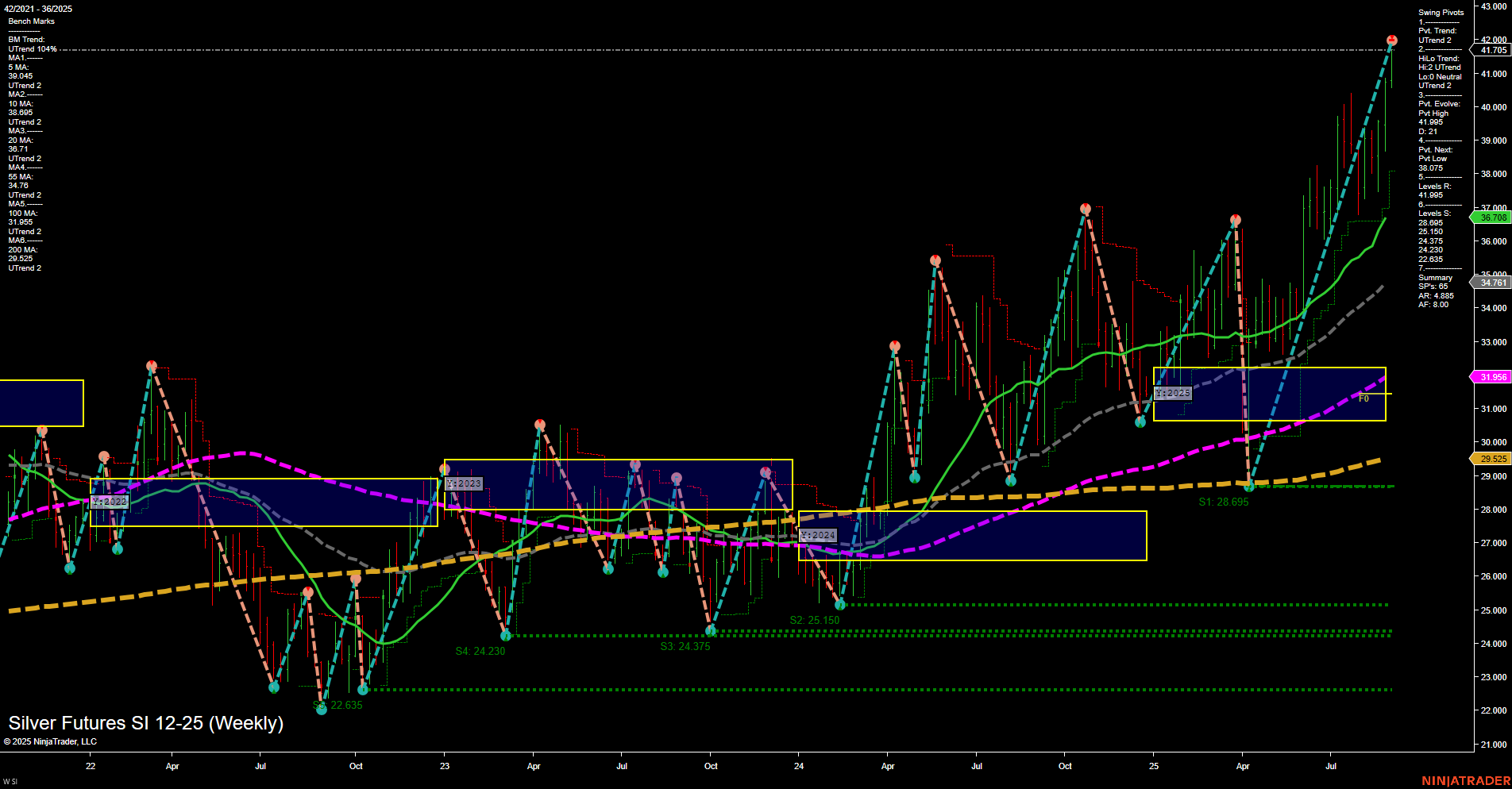 SI Silver Futures Weekly Chart Analysis: 2025-Sep-03 07:16 CT