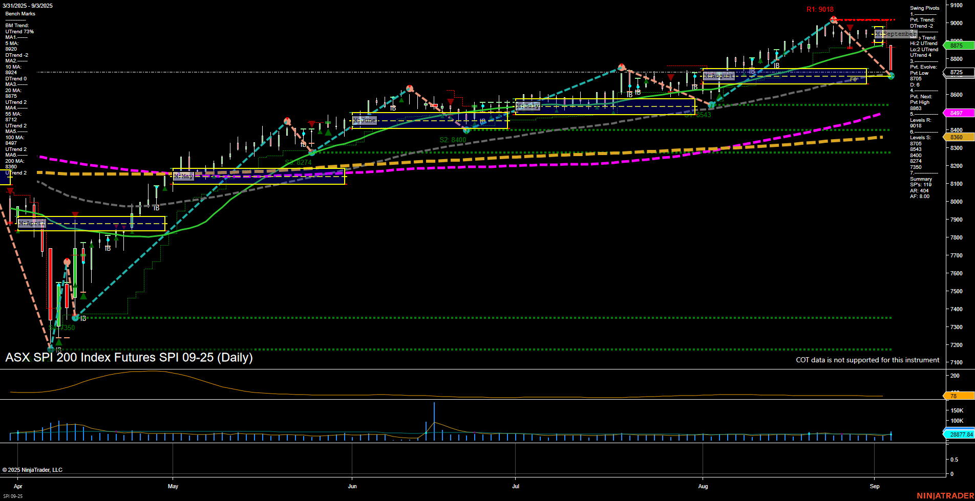 SPI ASX SPI 200 Index Futures Daily Chart Analysis: 2025-Sep-03 07:16 CT