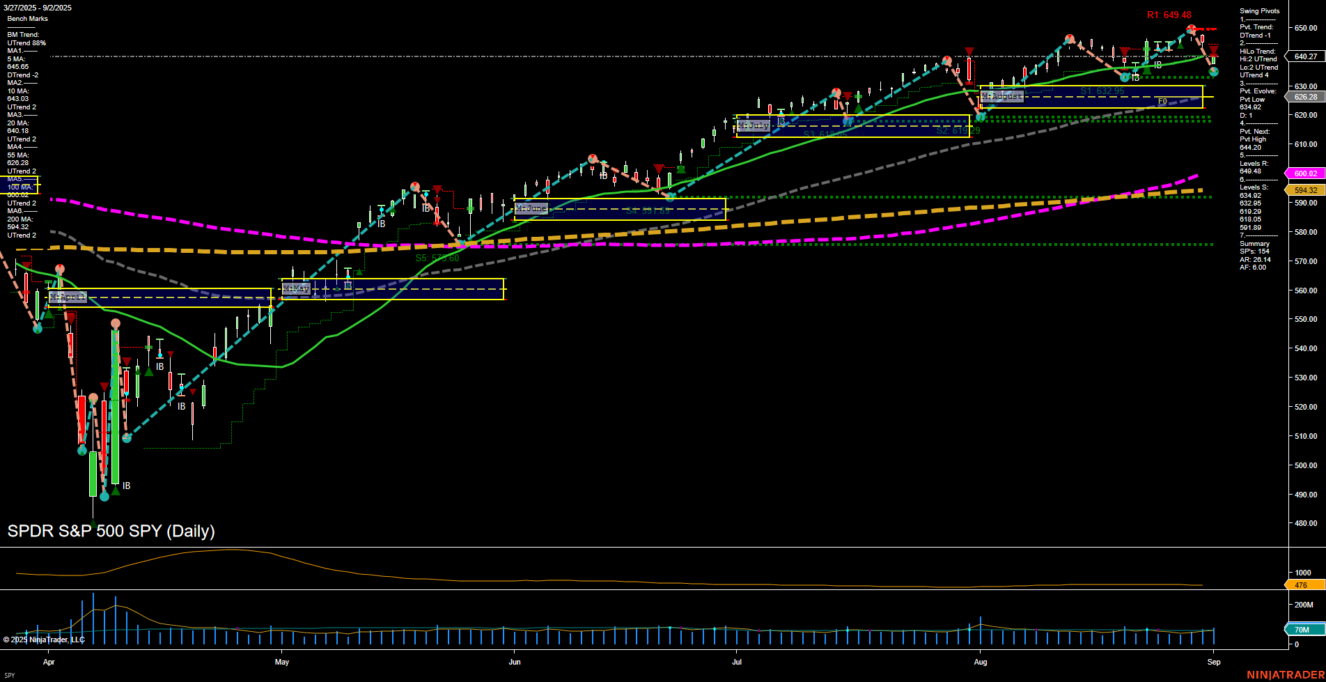 SPY SPDR S&P 500 Daily Chart Analysis: 2025-Sep-03 07:17 CT