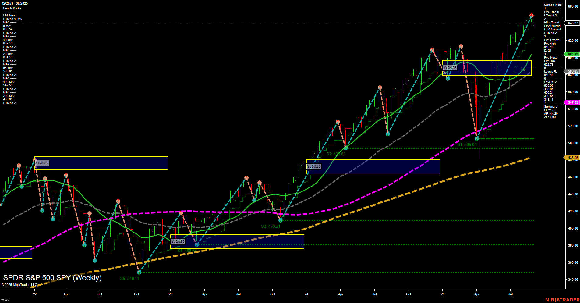 SPY S&P 500 Weekly Chart Analysis: 2025-09-03 CT